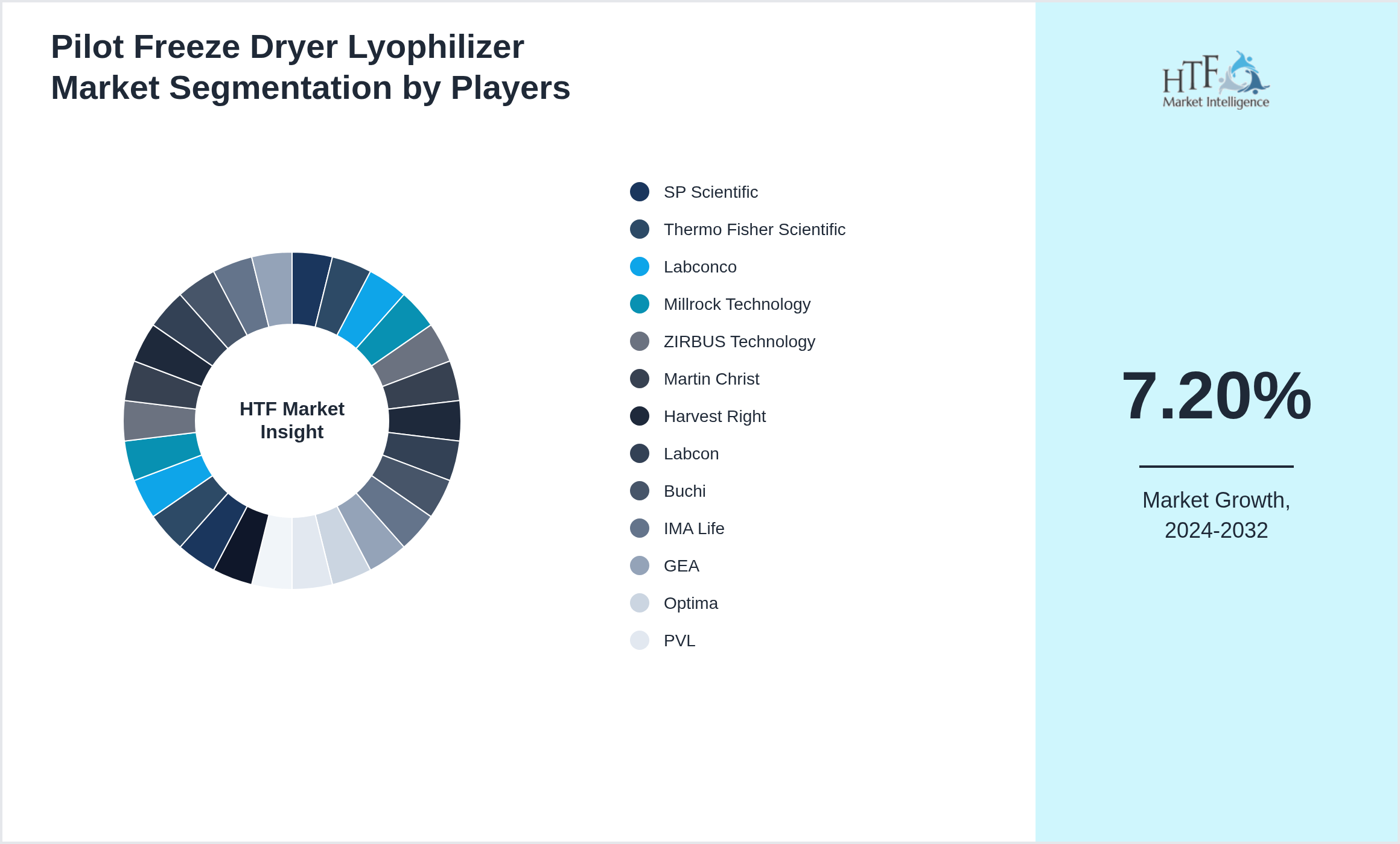 Pilot Freeze Dryer Lyophilizer Market revenue share by leading and emerging players