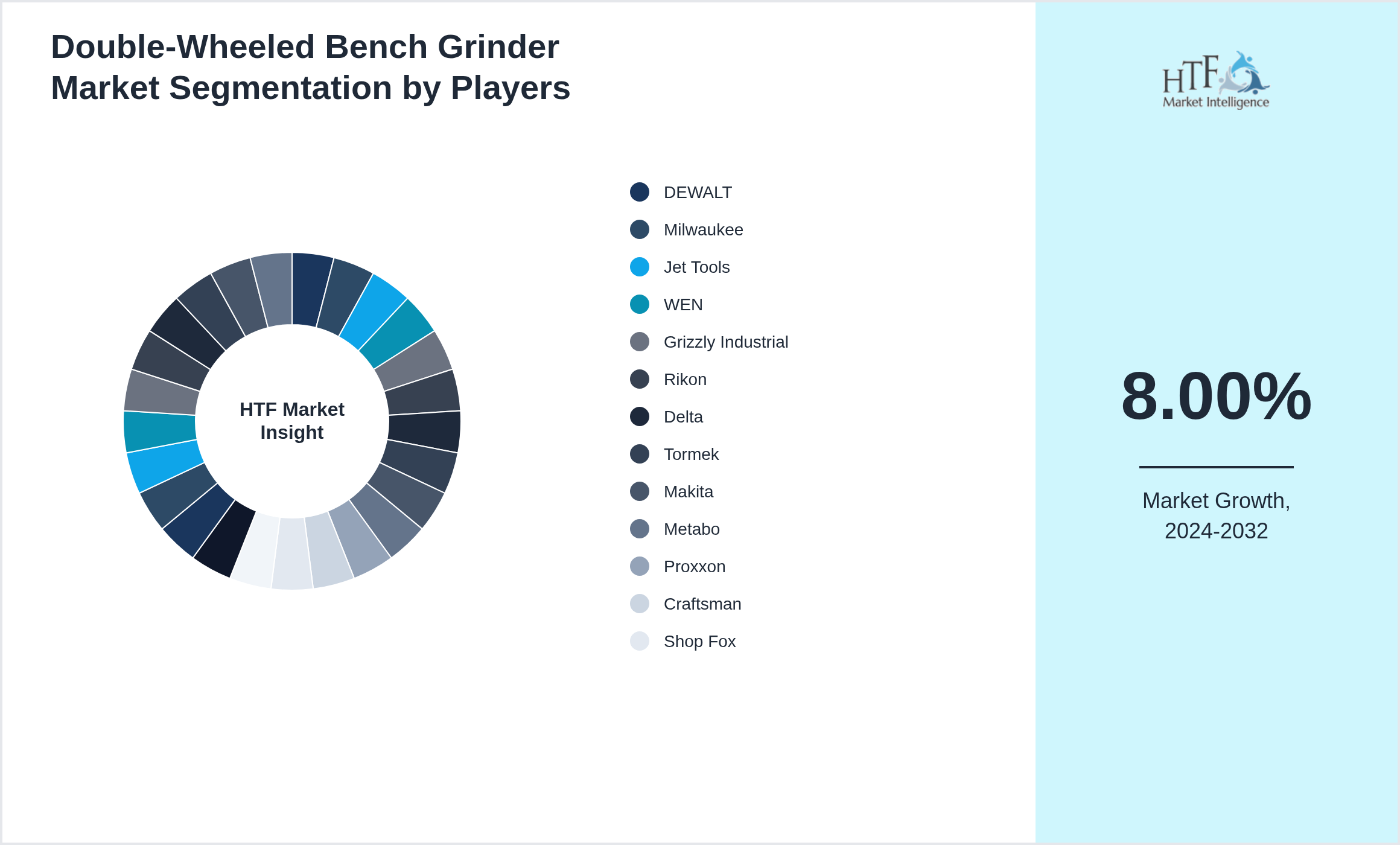 Double-Wheeled Bench Grinder Market revenue share by leading and emerging players