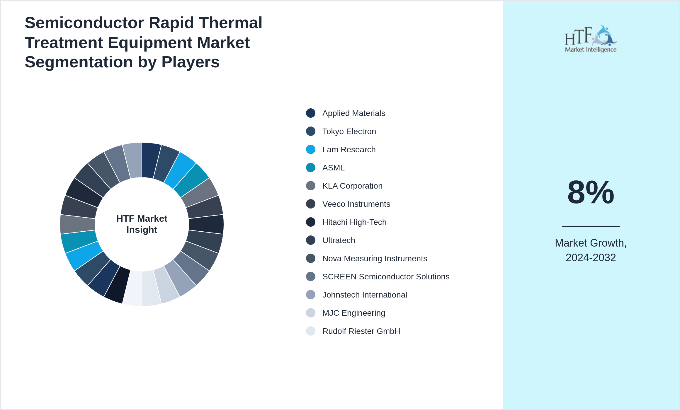 Semiconductor Rapid Thermal Treatment Equipment Market share of Applied Materials, Tokyo Electron, Lam Research, ASML, KLA Corporation, Veeco Instruments, Hitachi High-Tech, Ultratech, Nova Measuring Instruments, SCREEN Semiconductor Solutions, Johnstech International, MJC Engineering, Rudolf Riester GmbH, TEL, Aixtron, Ferrotec, Suzhou Tsinghua, MDS Analytical Technologies, Edwards, Zygo, Brooks Automation, Hitachi High-Tech, ON Semiconductor, Fujifilm, Spectra Tech, IHI