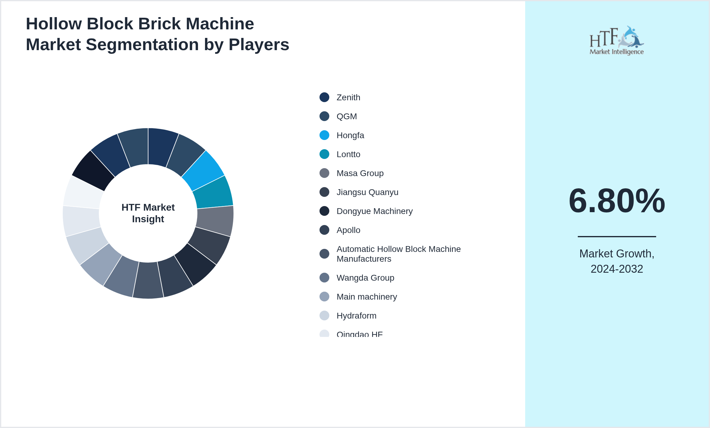 Hollow Block Brick Machine Market share by key players