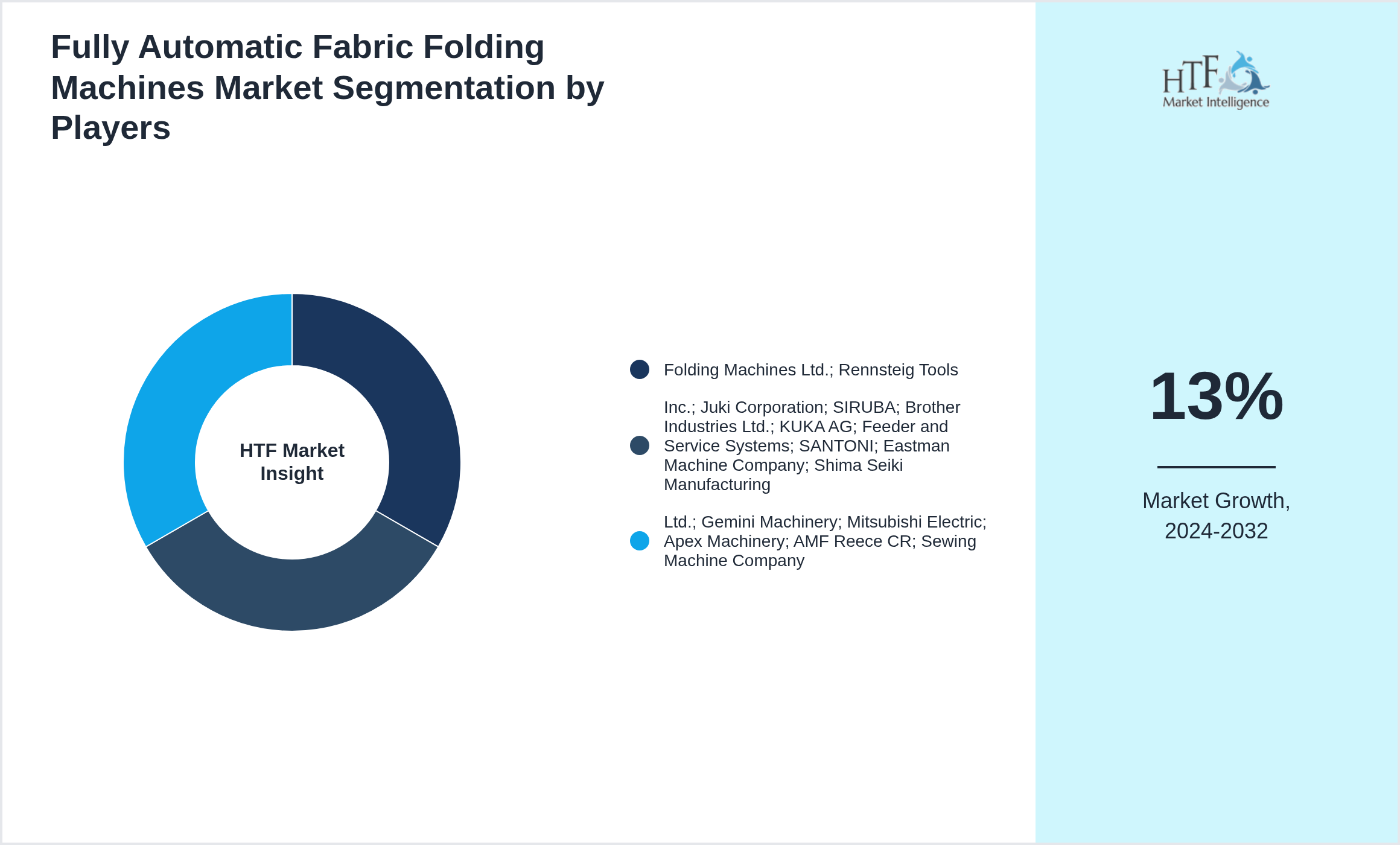 Fully Automatic Fabric Folding Machines Market revenue share by leading and emerging players