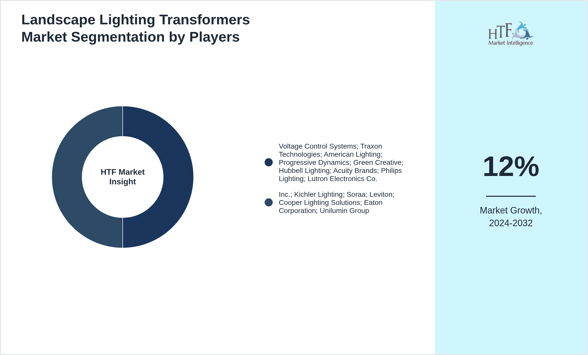 Landscape Lighting Transformers Competition Analysis of Voltage Control Systems; Traxon Technologies; American Lighting; Progressive Dynamics; Green Creative; Hubbell Lighting; Acuity Brands; Philips Lighting; Lutron Electronics Co., Inc.; Kichler Lighting; Soraa; Leviton; Cooper Lighting Solutions; Eaton Corporation; Unilumin Group