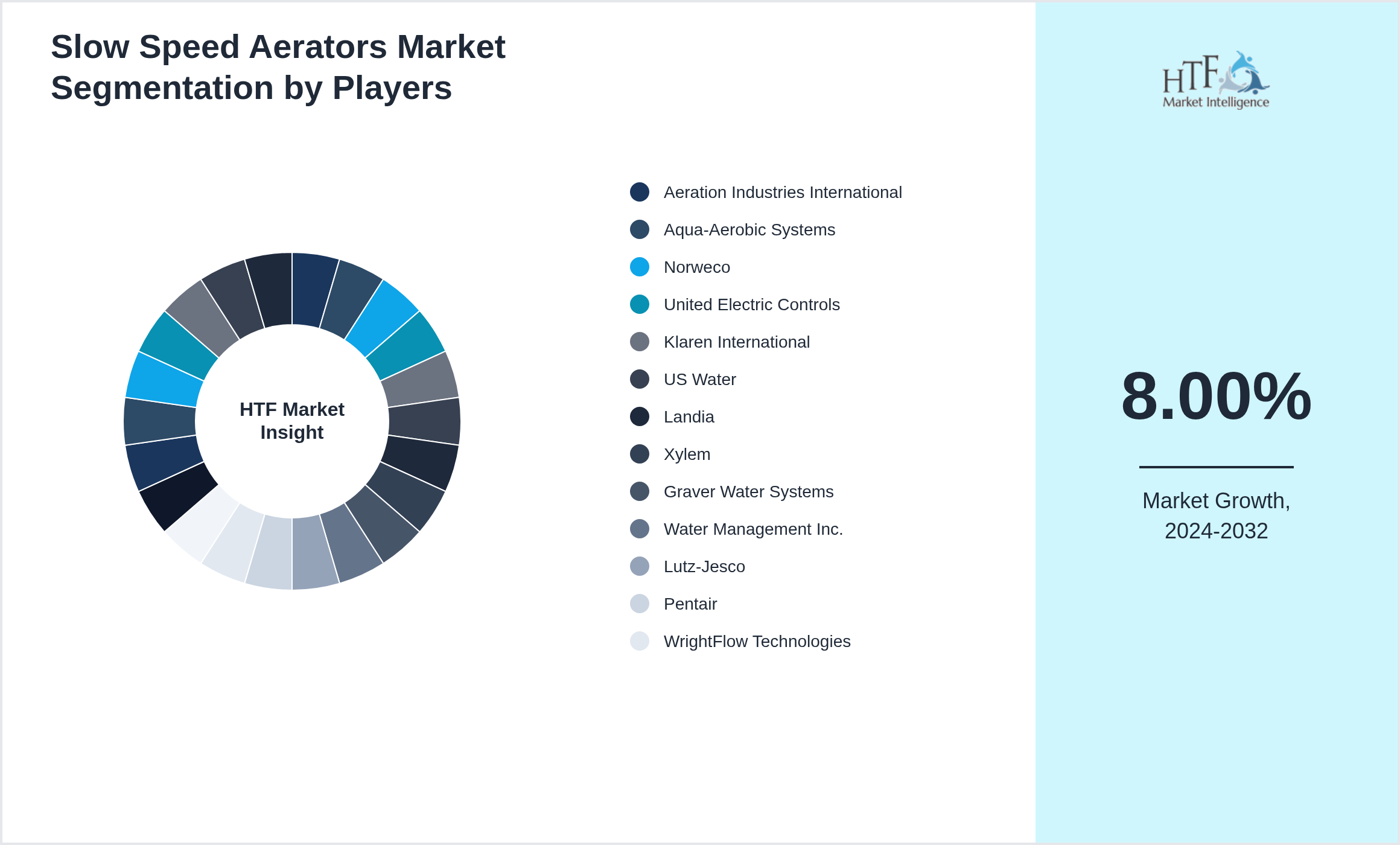 Slow Speed Aerators Market segment growth and share by companies