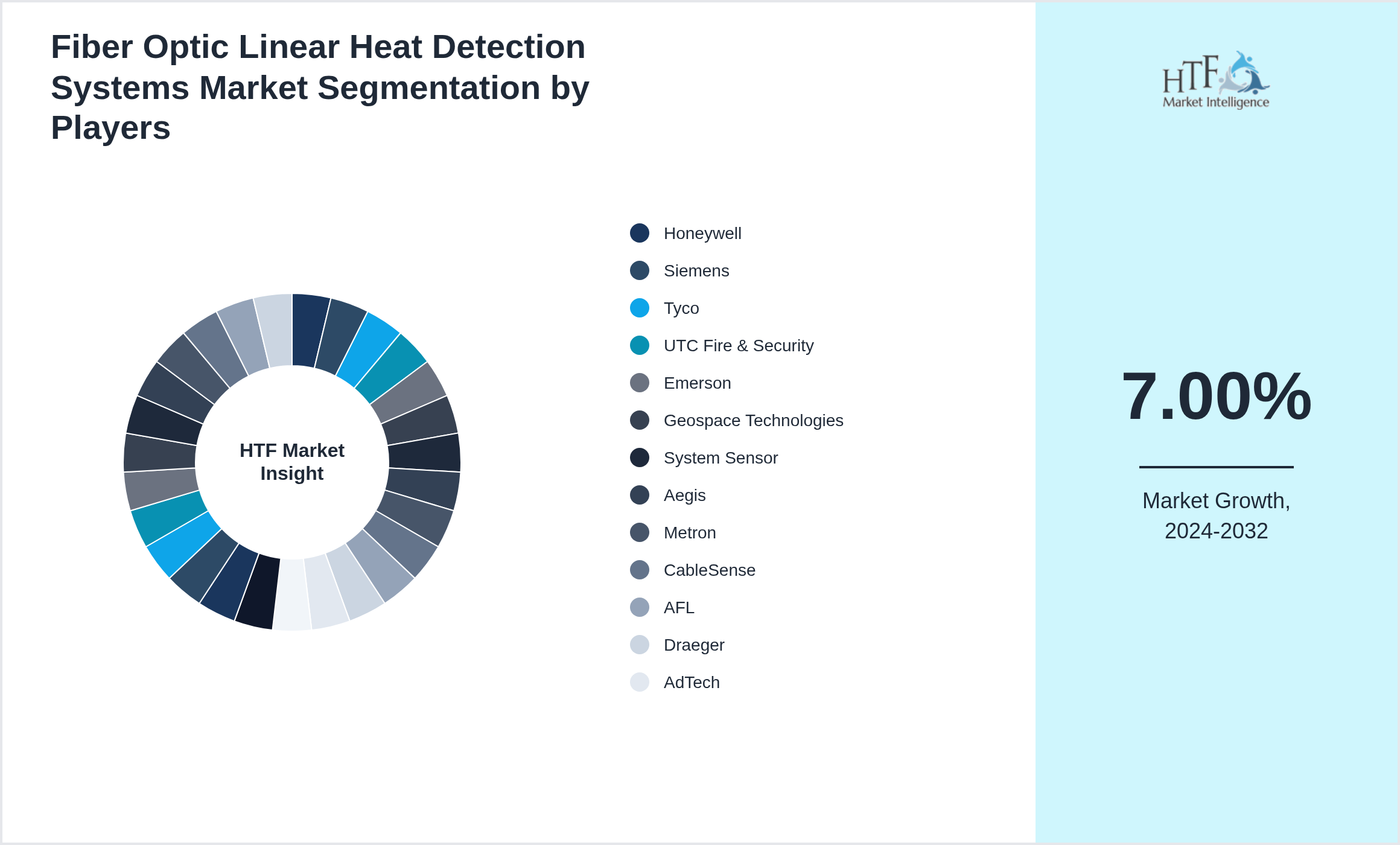 Fiber Optic Linear Heat Detection Systems Market segment growth and share by companies