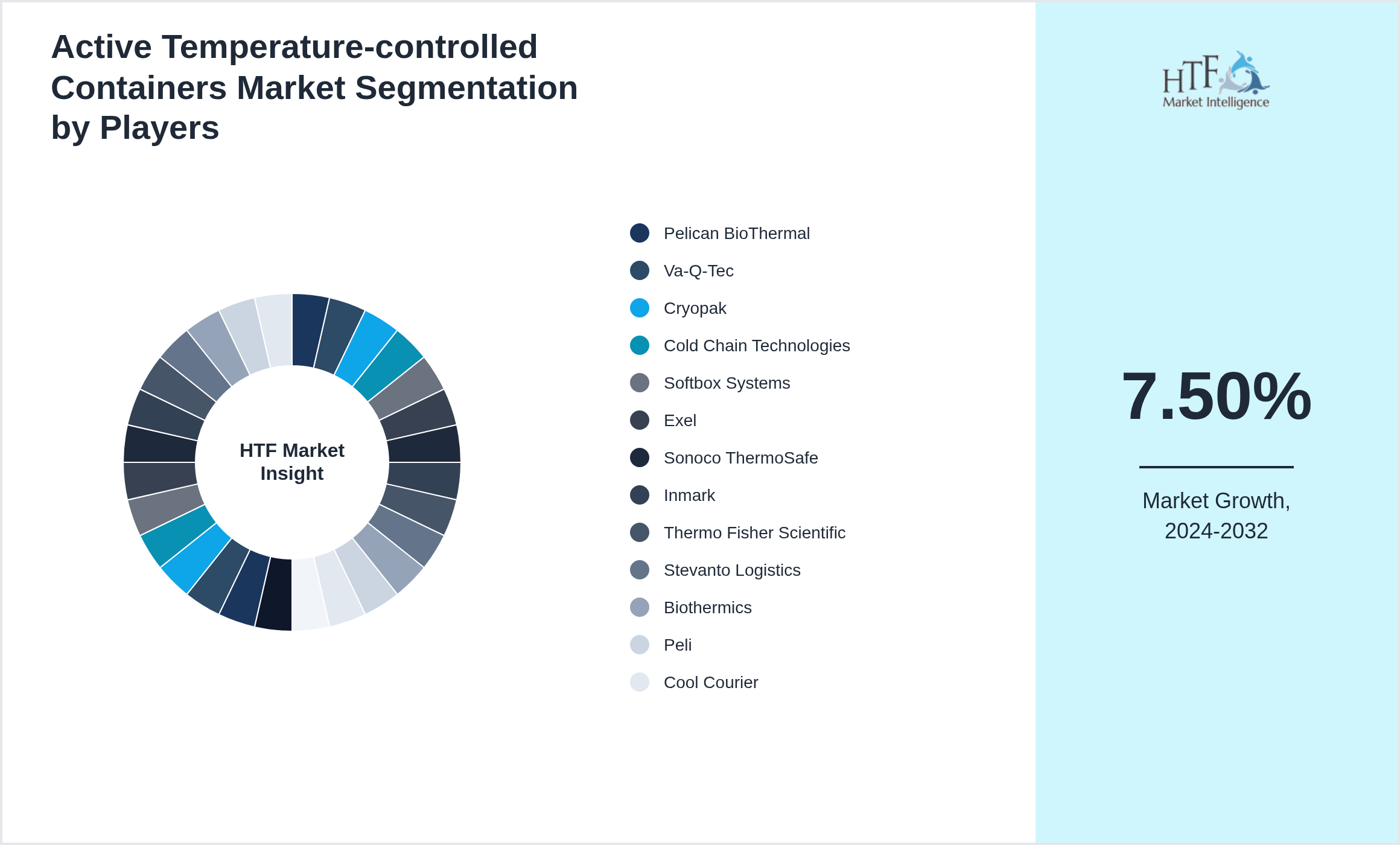 Active Temperature-controlled Containers Market segment growth and share by companies