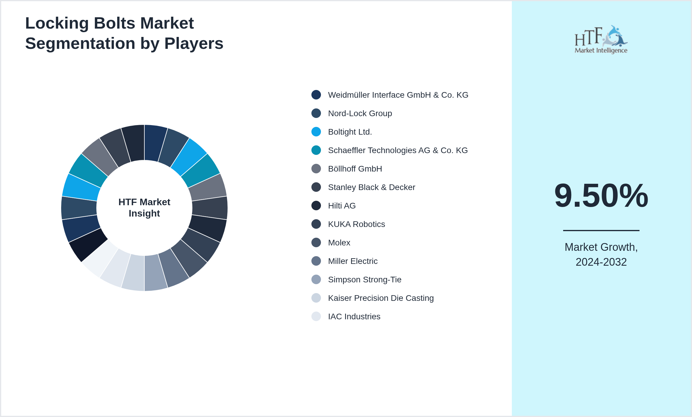 Locking Bolts Market share of Weidmüller Interface GmbH & Co. KG, Nord-Lock Group, Boltight Ltd., Schaeffler Technologies AG & Co. KG, Böllhoff GmbH, Stanley Black & Decker, Hilti AG, KUKA Robotics, Molex, Miller Electric, Simpson Strong-Tie, Kaiser Precision Die Casting, IAC Industries, KAMAX, Applied Bolting Technology, 3M, Fastenal Company, American Bolt & Screw Company, Boeing, SKF Group, Mitutoyo, Snap-on Tools