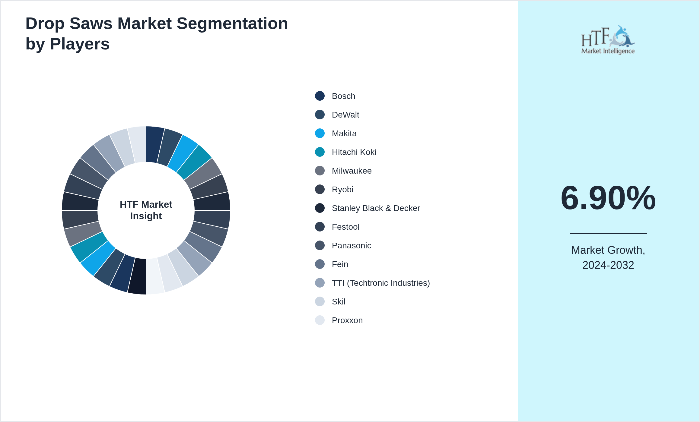 Drop Saws Market revenue share by leading and emerging players