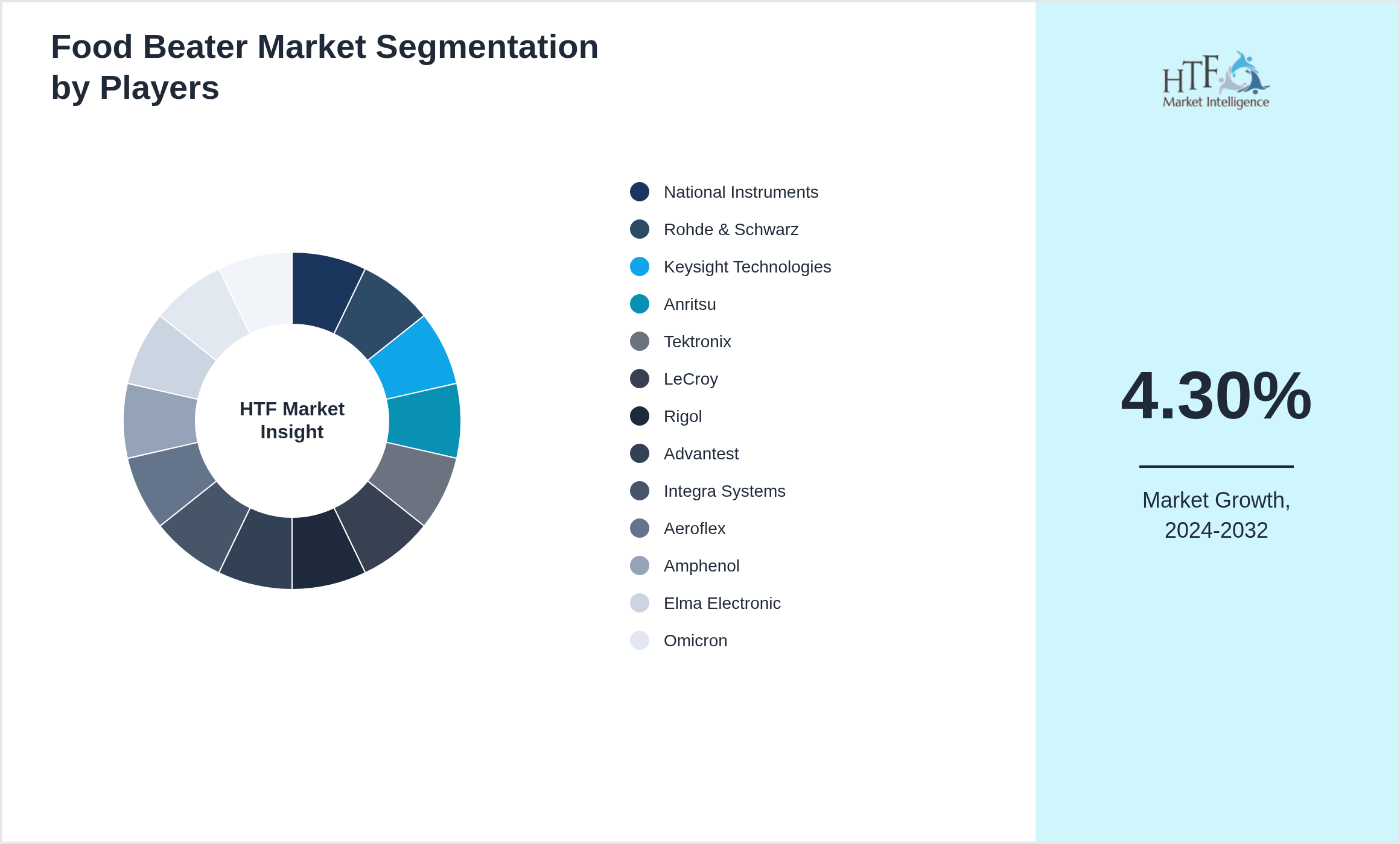 Food Beater Market share by key players