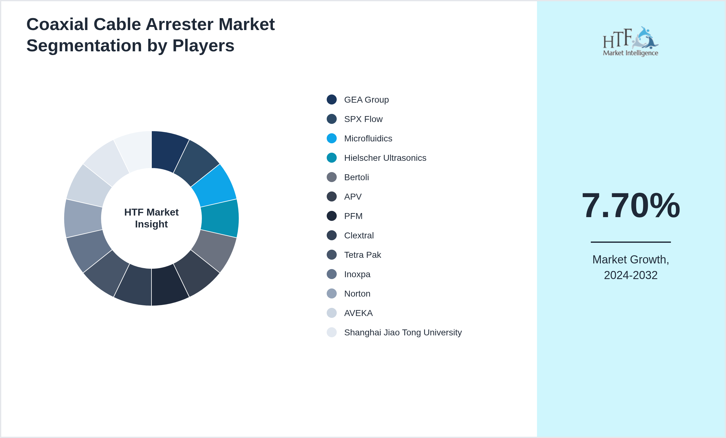 Coaxial Cable Arrester Industry Key Players Growth Year on year