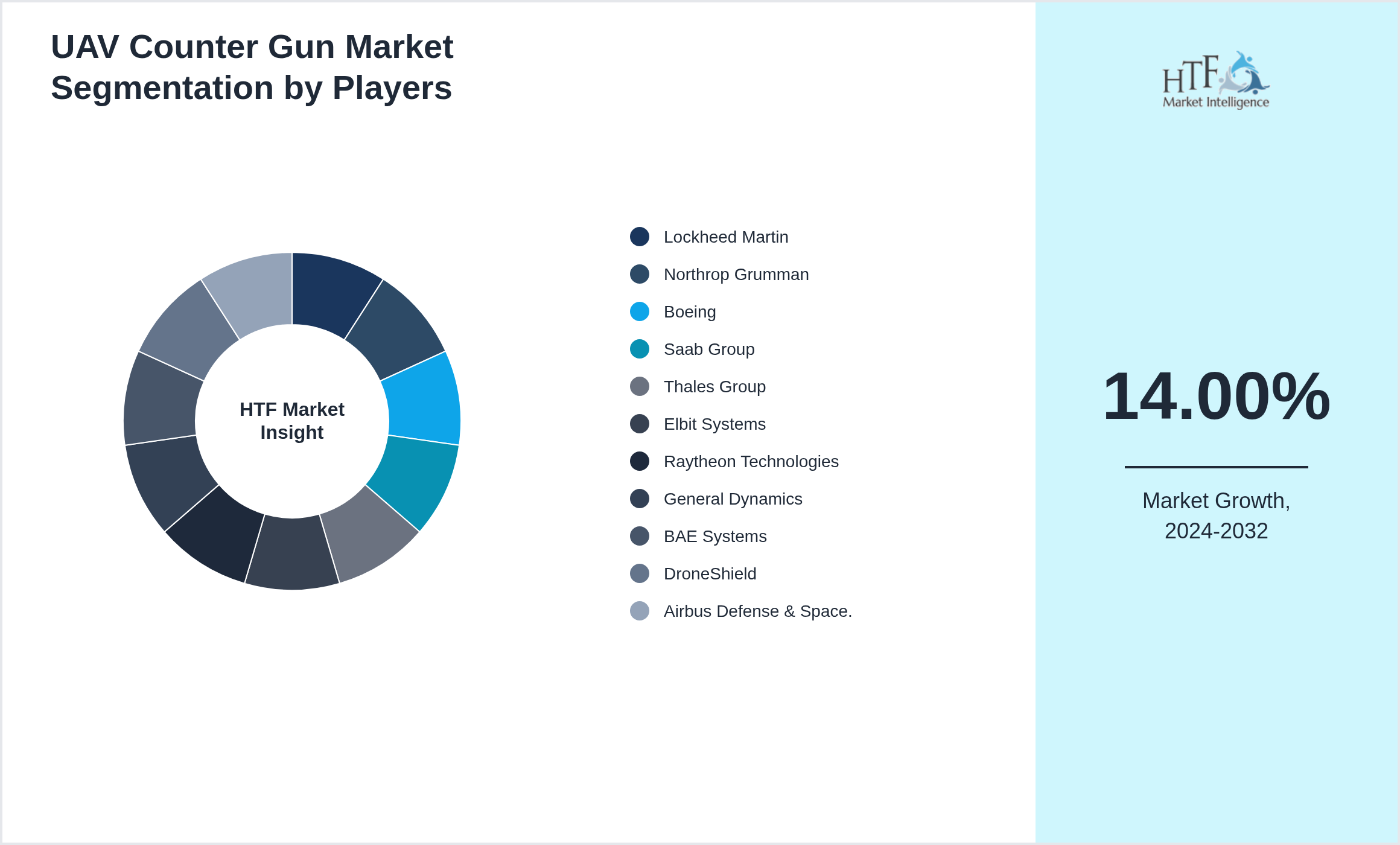 UAV Counter Gun Market revenue share by leading and emerging players