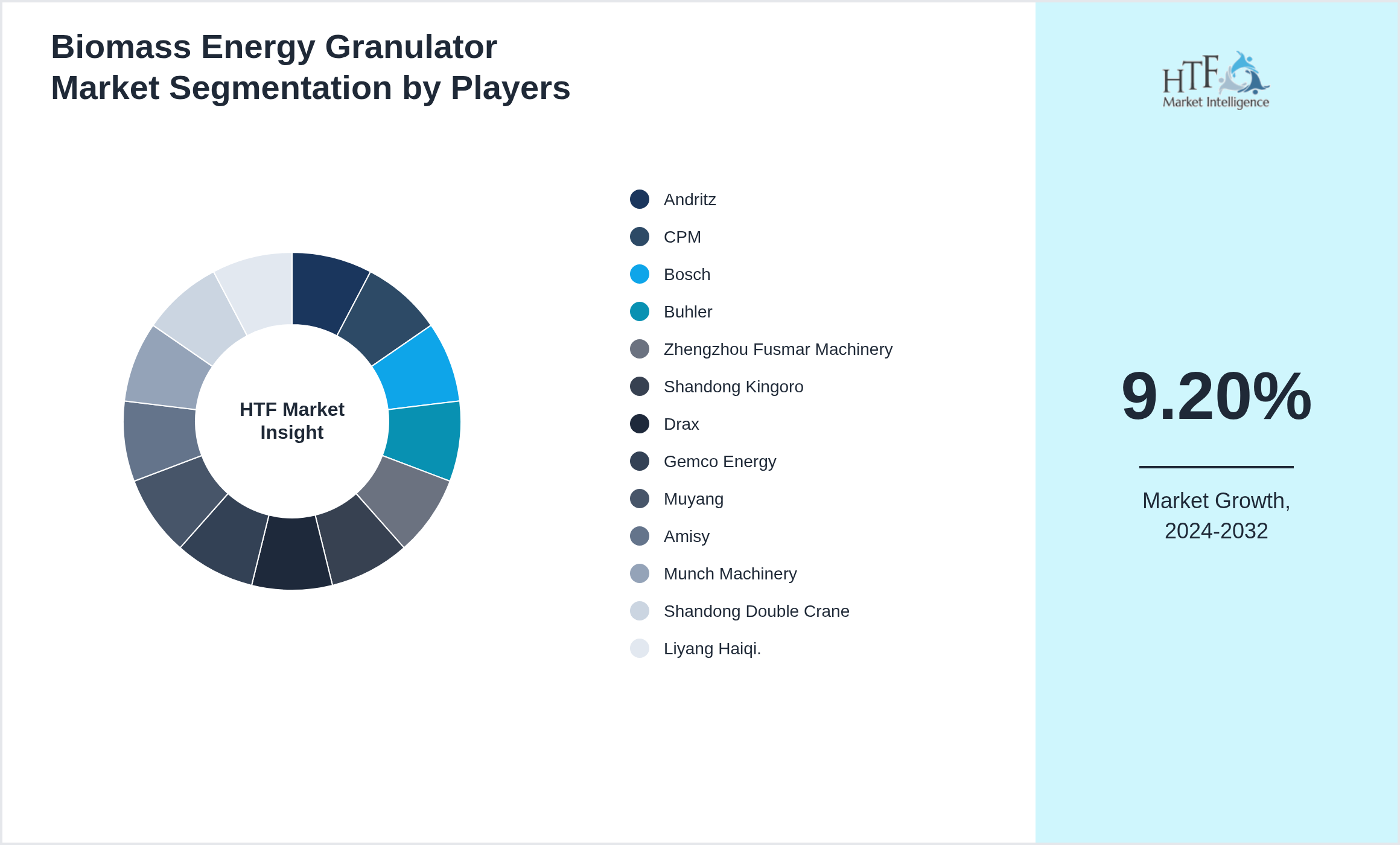 Biomass Energy Granulator Market share by key players