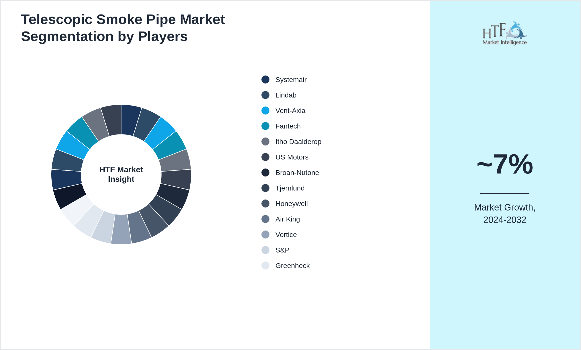 Telescopic Smoke Pipe Market share by key players