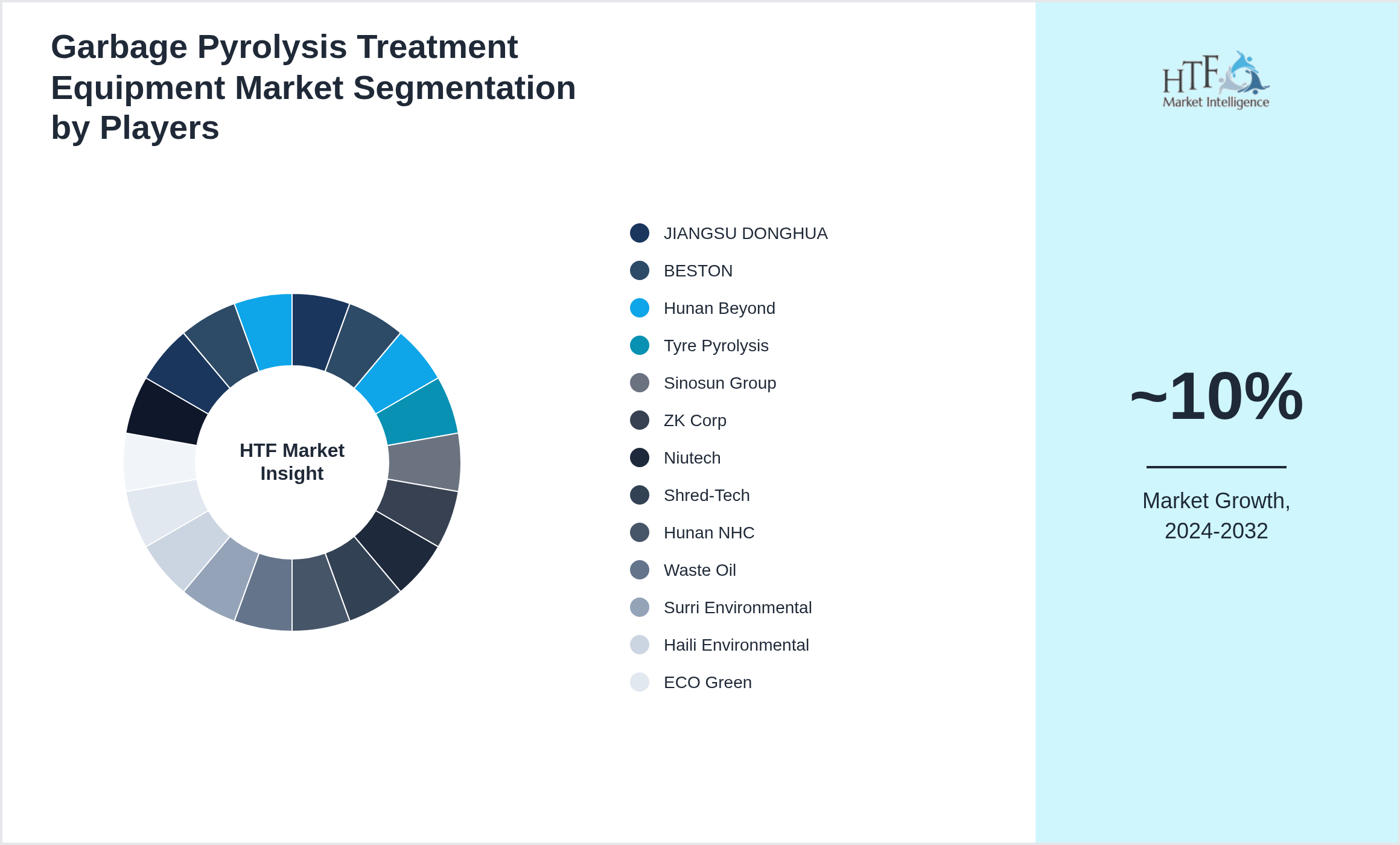Garbage Pyrolysis Treatment Equipment Market share of JIANGSU DONGHUA, BESTON, Hunan Beyond, Tyre Pyrolysis, Sinosun Group, ZK Corp, Niutech, Shred-Tech, Hunan NHC, Waste Oil, Surri Environmental, Haili Environmental, ECO Green, SAILING, Huayin, Hezhi, Qingdao Dazheng, Yixing Green.