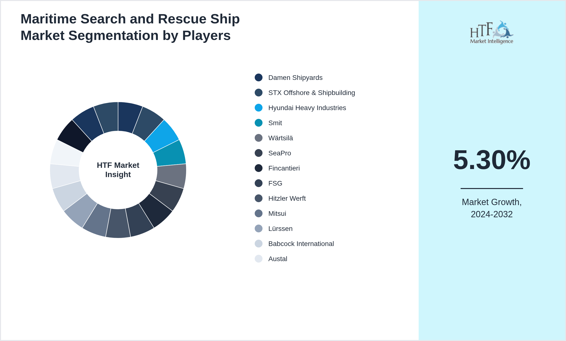 Maritime Search and Rescue Ship Market share of Damen Shipyards, STX Offshore & Shipbuilding, Hyundai Heavy Industries, Smit, Wärtsilä, SeaPro, Fincantieri, FSG, Hitzler Werft, Mitsui, Lürssen, Babcock International, Austal, Naval Group, Rolls-Royce, Østensjø Rederi, Aker BP.