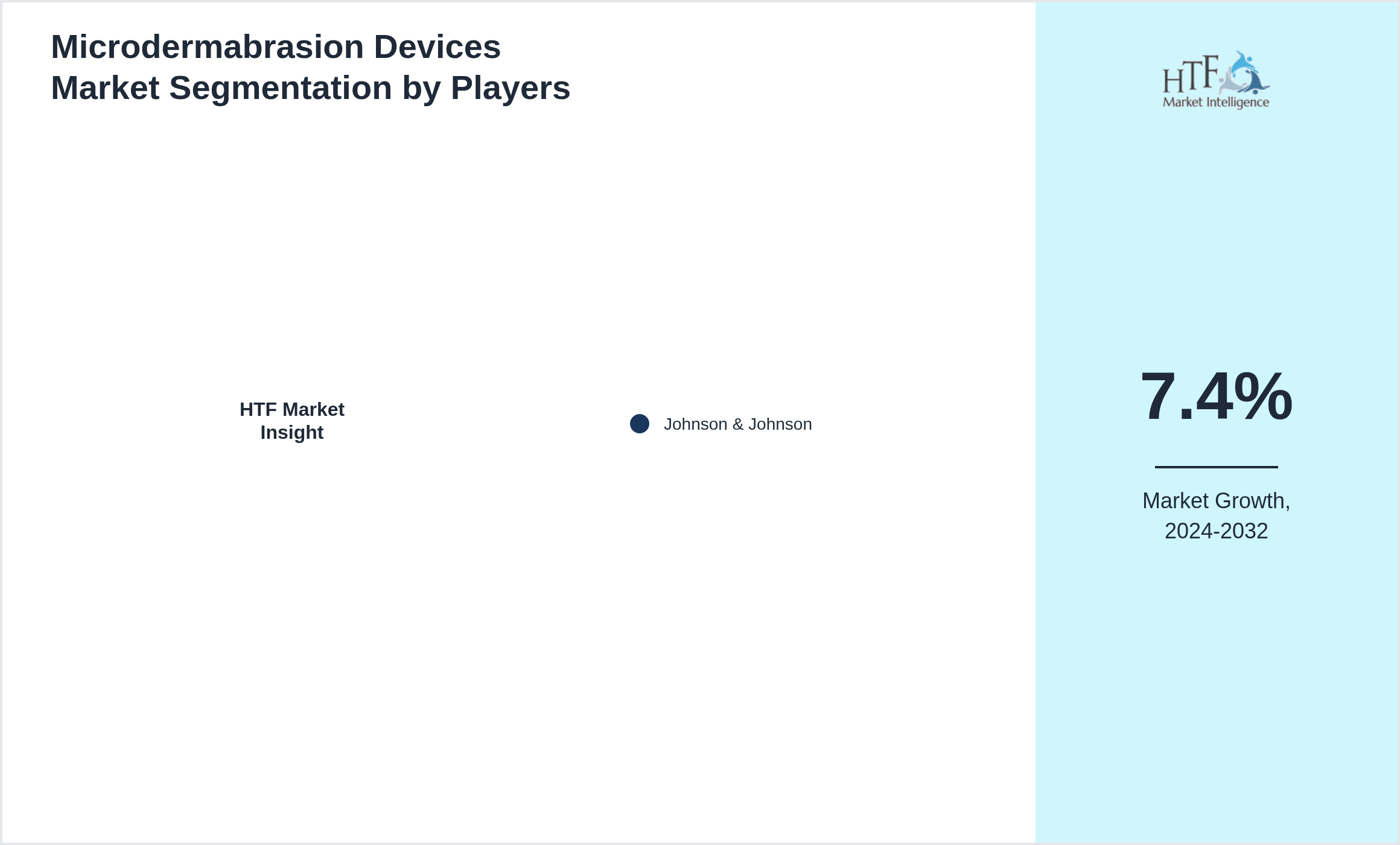 Microdermabrasion Devices Competition Analysis of Johnson & Johnson