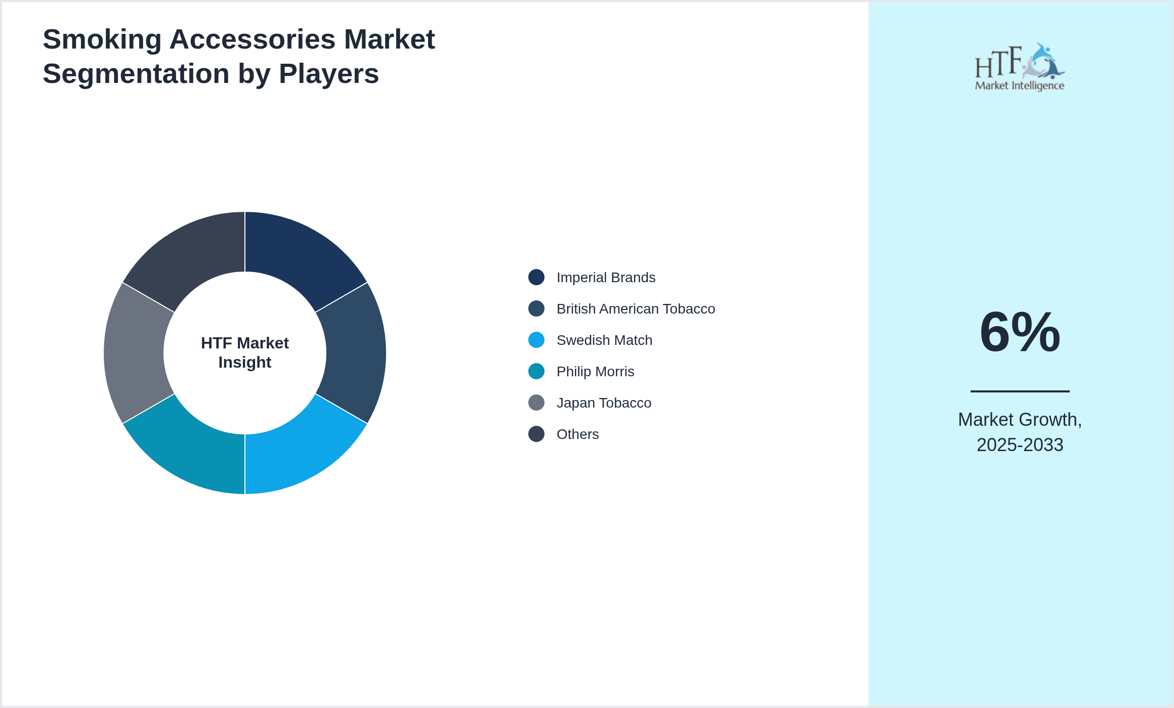 Smoking Accessories Market Company analysis and in-depth profiling