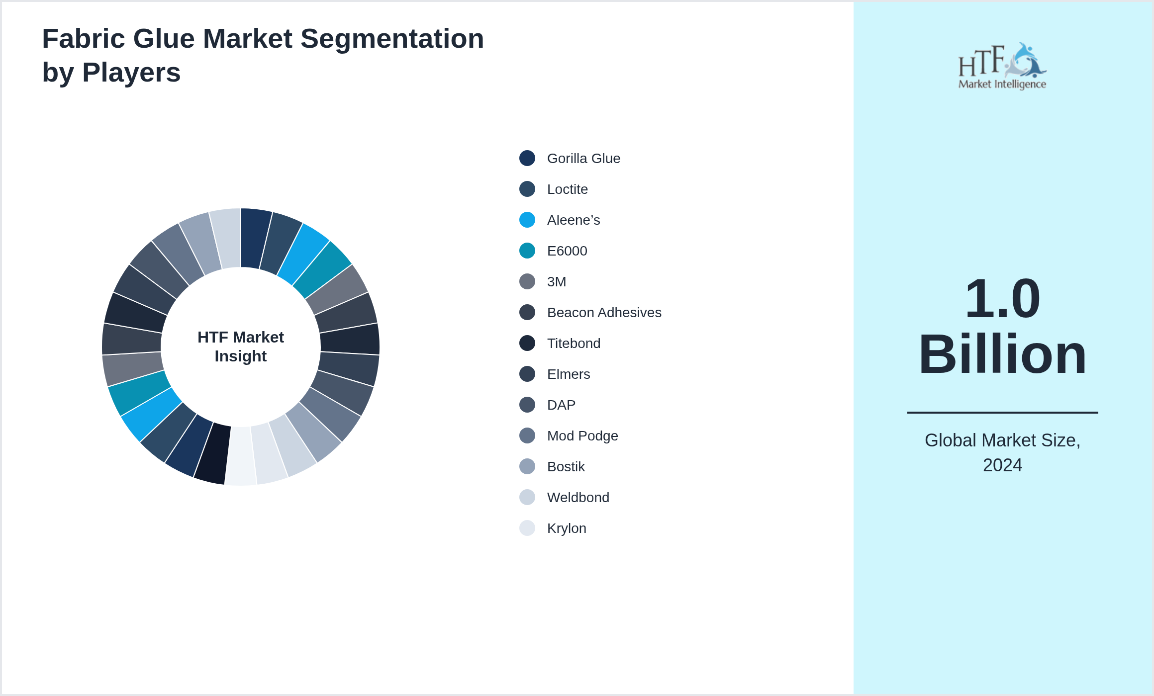 Fabric Glue Market segment growth and share by companies