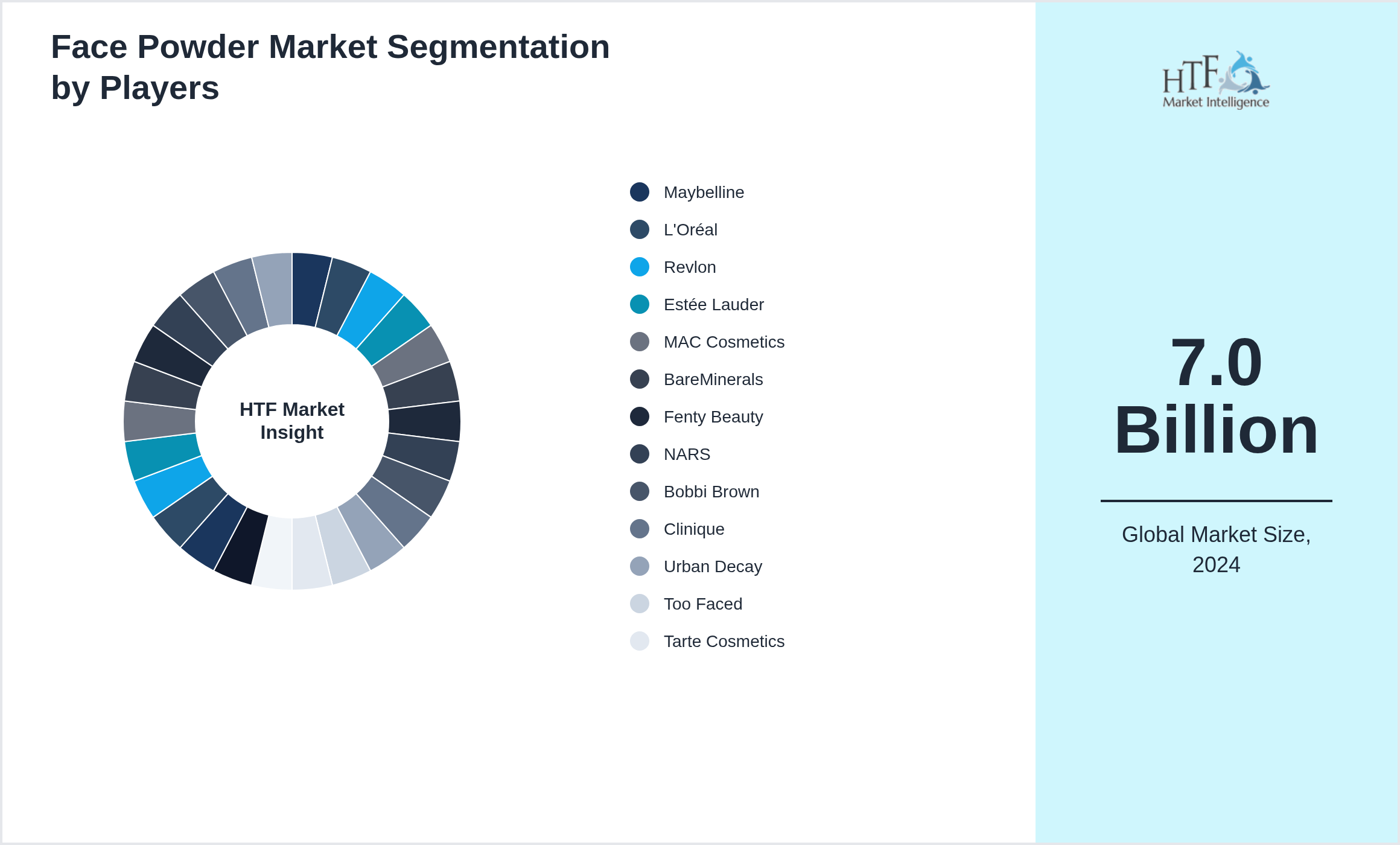 Face Powder Market Competition Landscape by Maybelline, L'Oréal, Revlon, Estée Lauder, MAC Cosmetics, BareMinerals, Fenty Beauty, NARS, Bobbi Brown, Clinique, Urban Decay, Too Faced, Tarte Cosmetics, NYX, Smashbox, Lancôme, Charlotte Tilbury, Milani, Laura Mercier, IT Cosmetics, Huda Beauty, Benefit Cosmetics, Burt’s Bees, Physicians Formula, Fenty Beauty, CoverGirl
