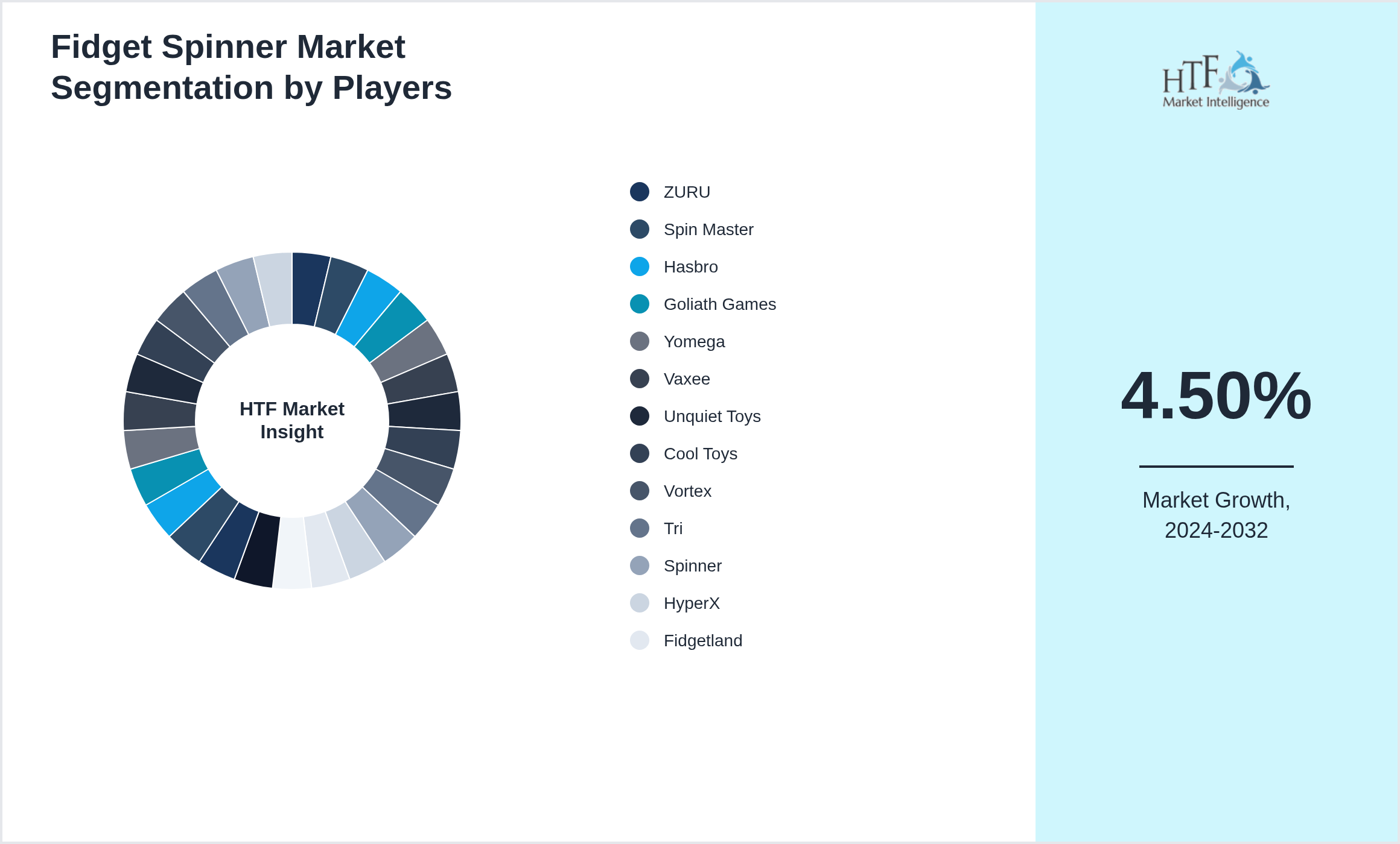 Fidget Spinner Market share by key players