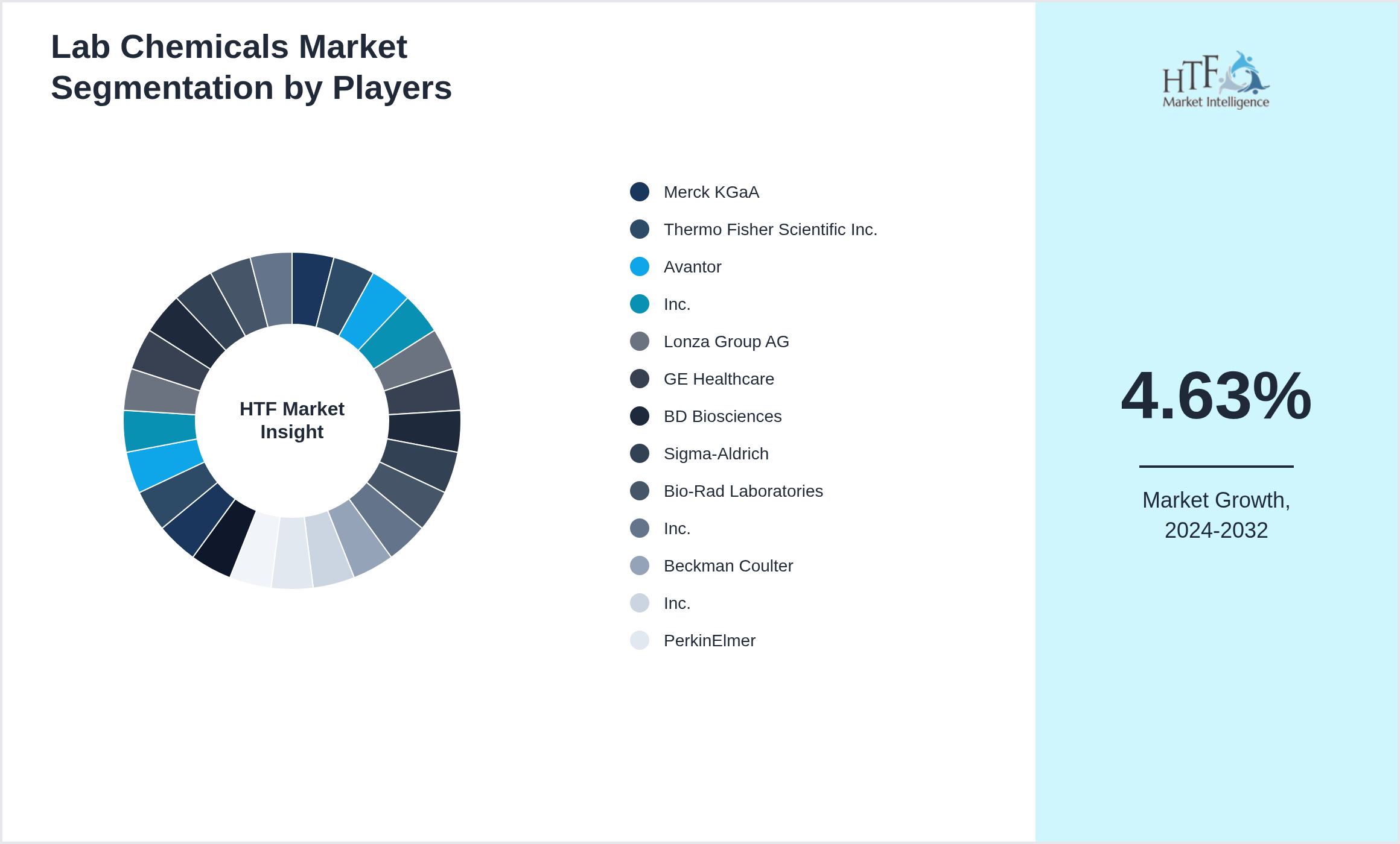 Lab Chemicals Competition Analysis of Merck KGaA, Thermo Fisher Scientific Inc., Avantor, Inc., Lonza Group AG, GE Healthcare, BD Biosciences, Sigma-Aldrich, Bio-Rad Laboratories, Inc., Beckman Coulter, Inc., PerkinElmer, Inc., Agilent Technologies, Inc., Waters Corporation, Shimadzu Corporation, Eppendorf AG, Promega Corporation, QIAGEN N.V., Tocris Bioscience, Cayman Chemical Company, Santa Cruz Biotechnology, Inc.
