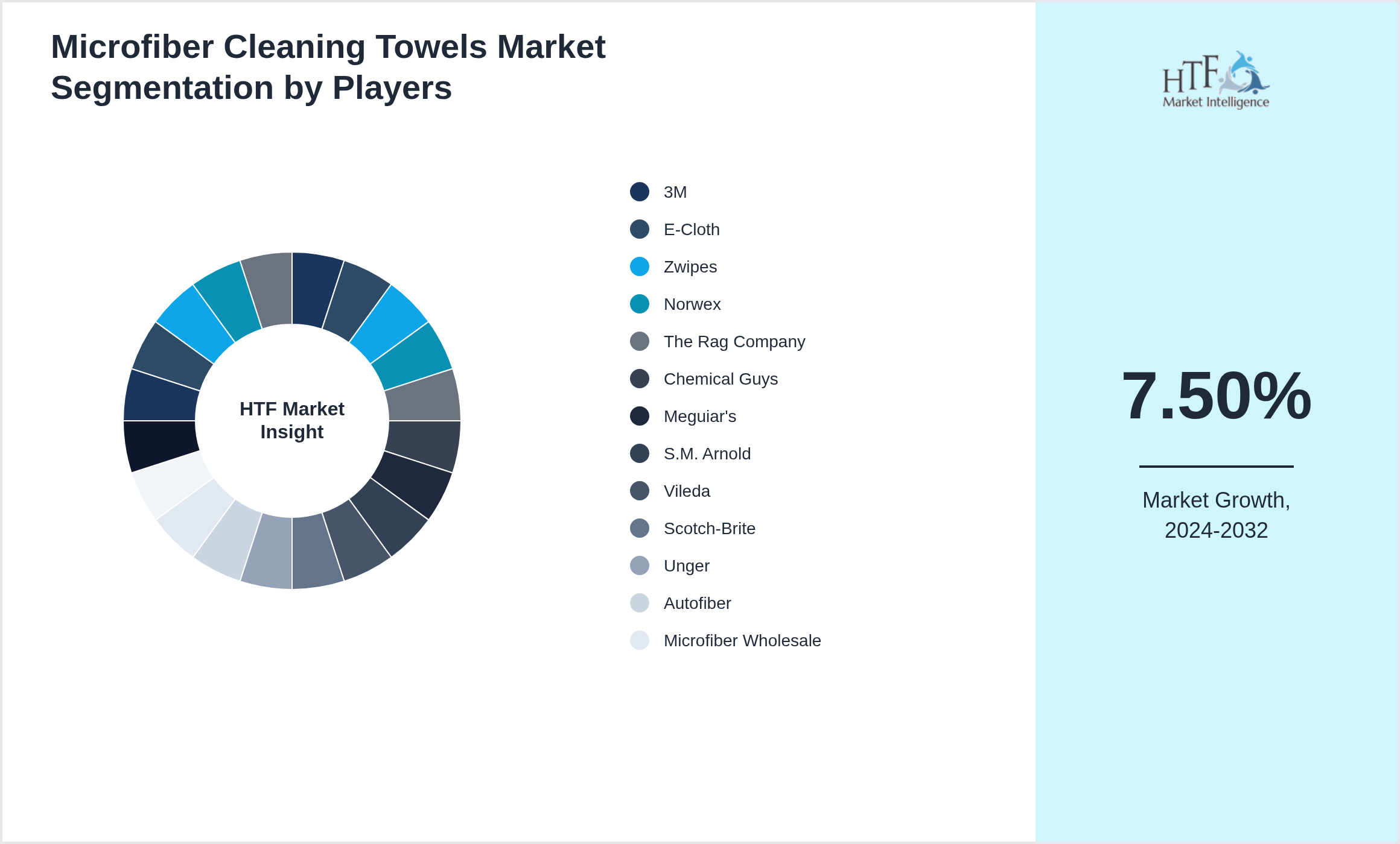 Microfiber Cleaning Towels Competition Analysis of 3M, E-Cloth, Zwipes, Norwex, The Rag Company, Chemical Guys, Meguiar's, S.M. Arnold, Vileda, Scotch-Brite, Unger, Autofiber, Microfiber Wholesale, Eurow & O'Reilly Corp, AmazonBasics, Uline, CleanTools, Detailer's Choice, Turtle Wax, Armor All