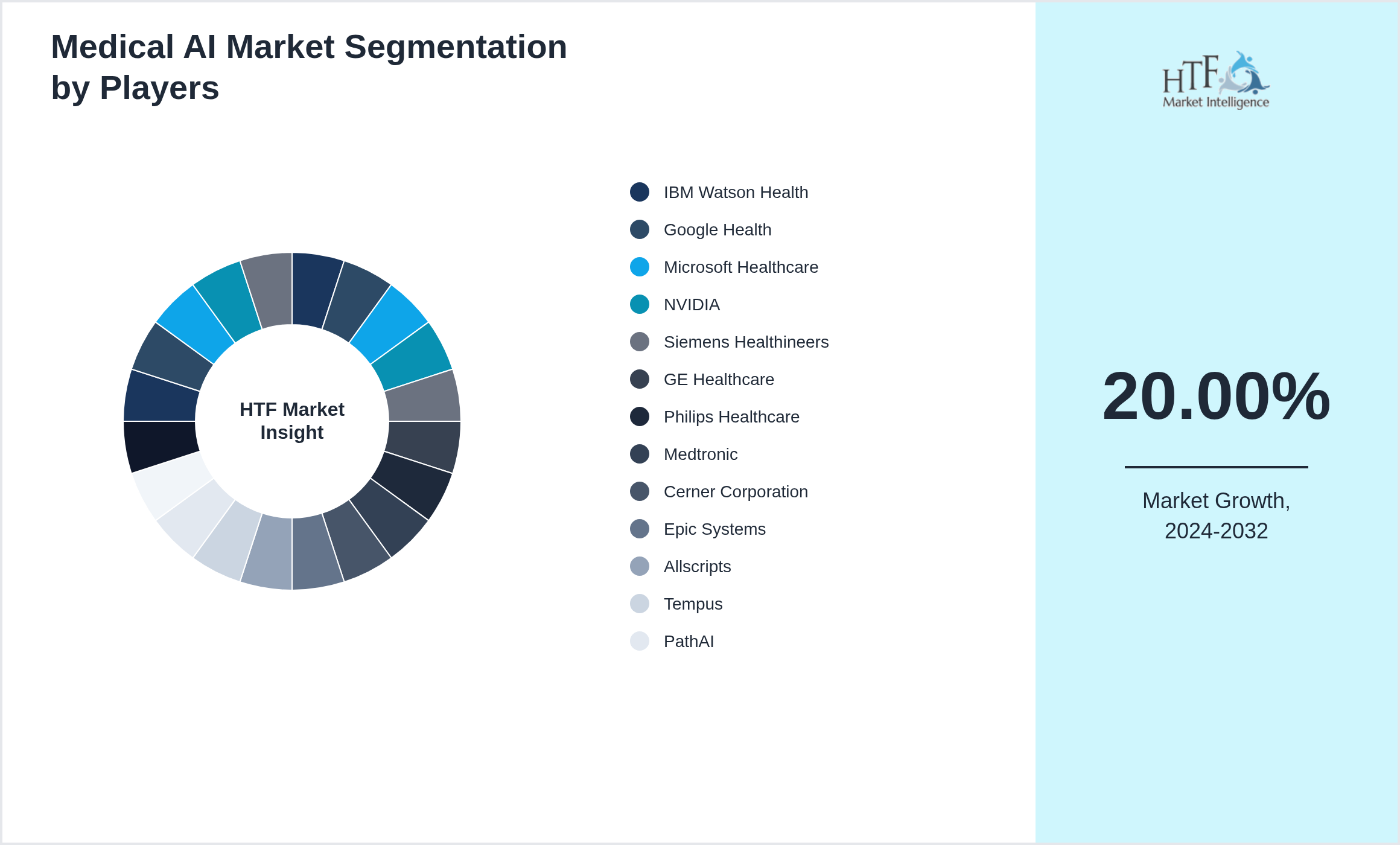 Medical AI Market share by key players