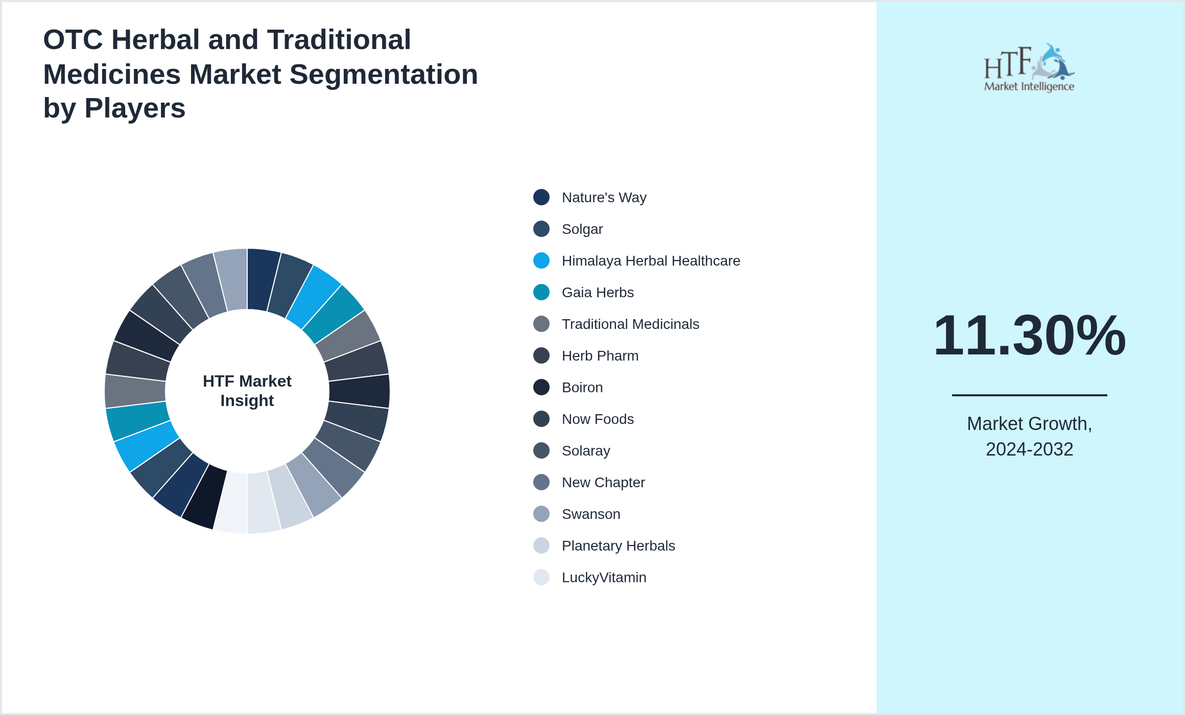 OTC Herbal and Traditional Medicines Industry Key Players Growth Year on year