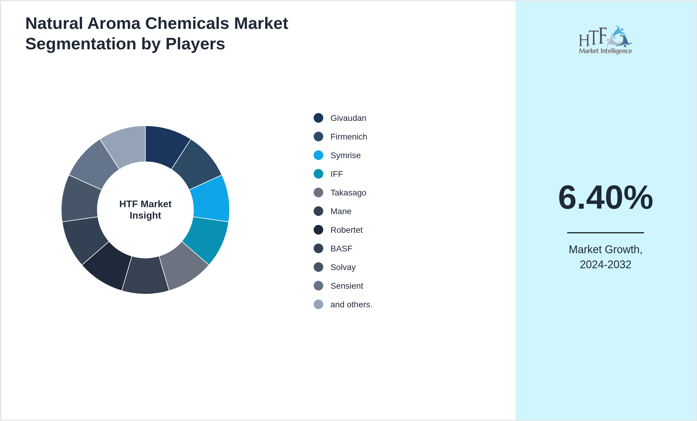 Natural Aroma Chemicals Market revenue share by leading and emerging players