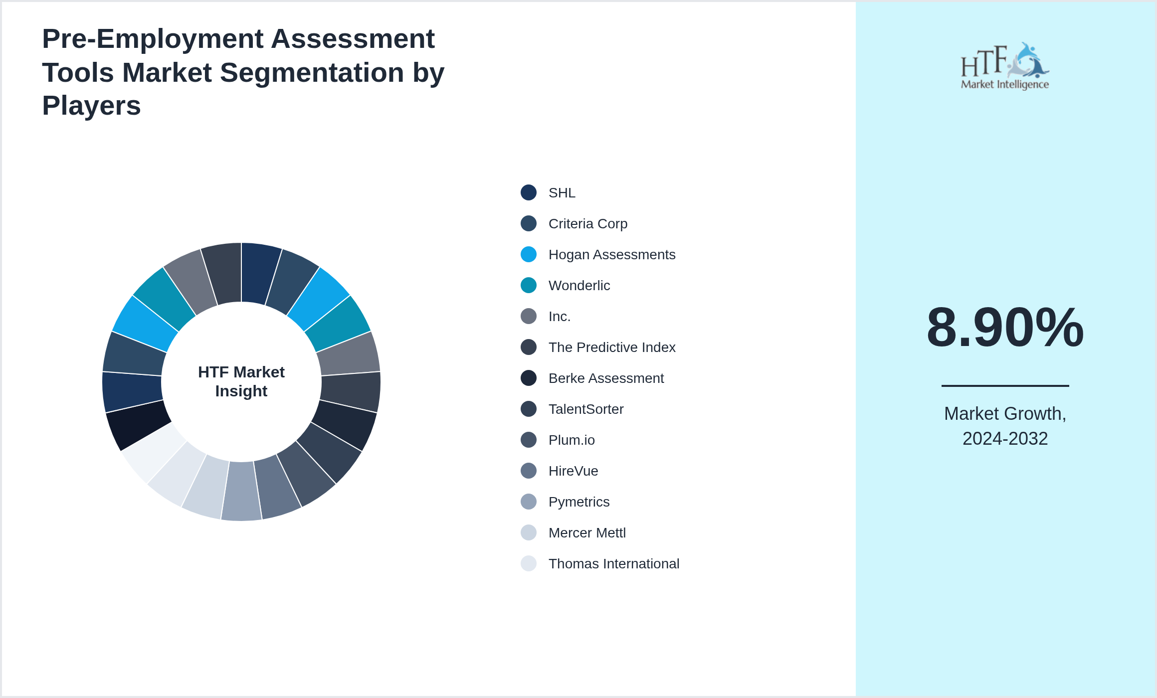 Pre-Employment Assessment Tools Market Company analysis and in-depth profiling