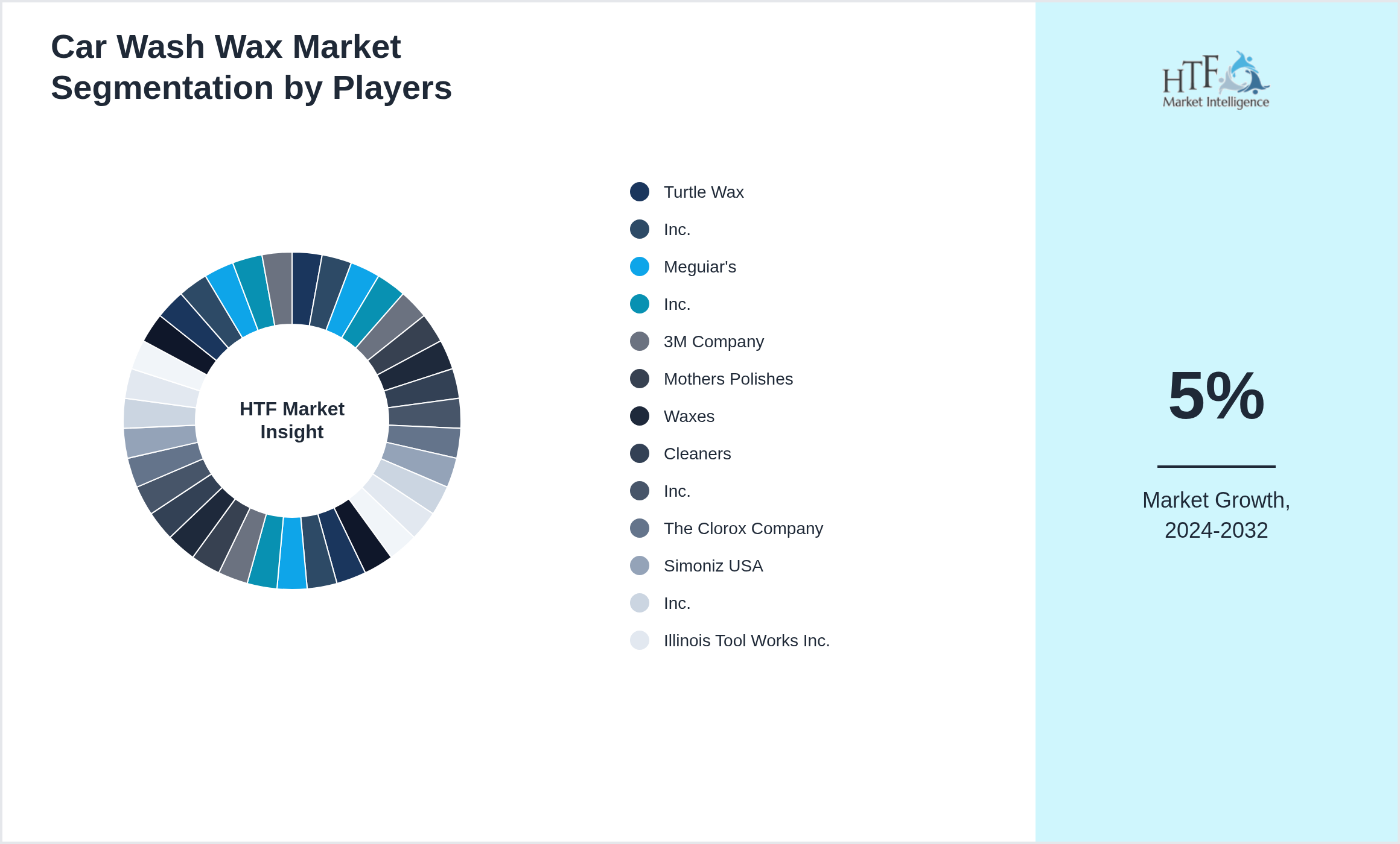 Car Wash Wax Industry Key Players Growth Year on year