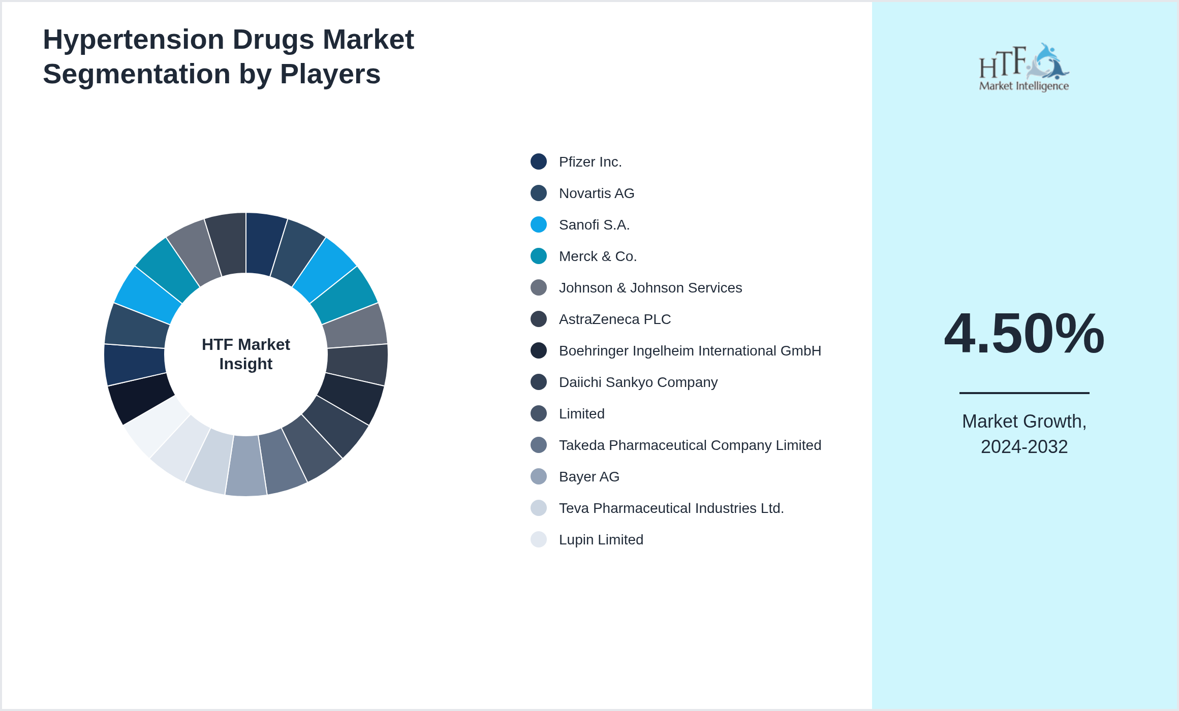 Hypertension Drugs Industry Key Players Growth Year on year