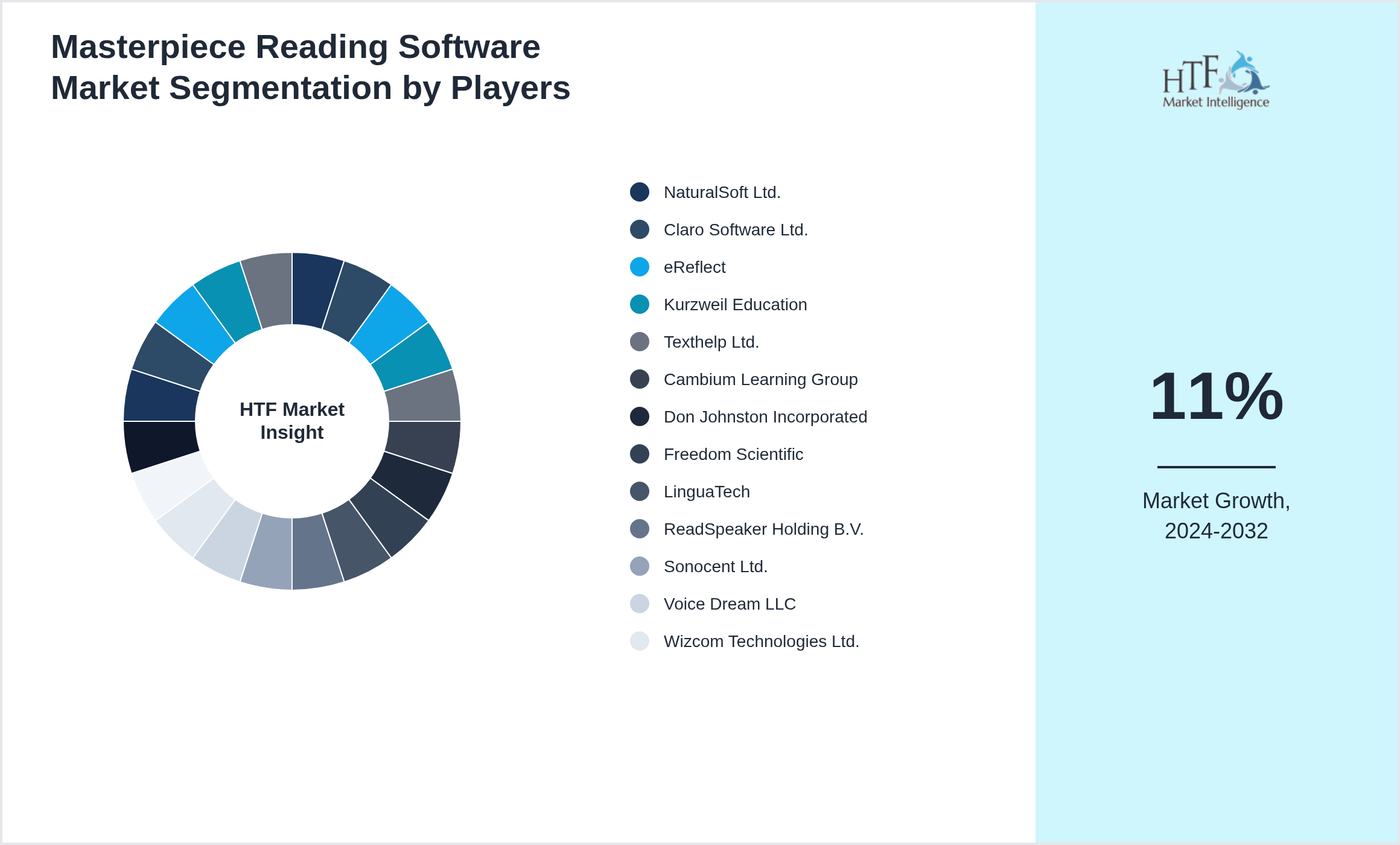Masterpiece Reading Software Market revenue share by leading and emerging players