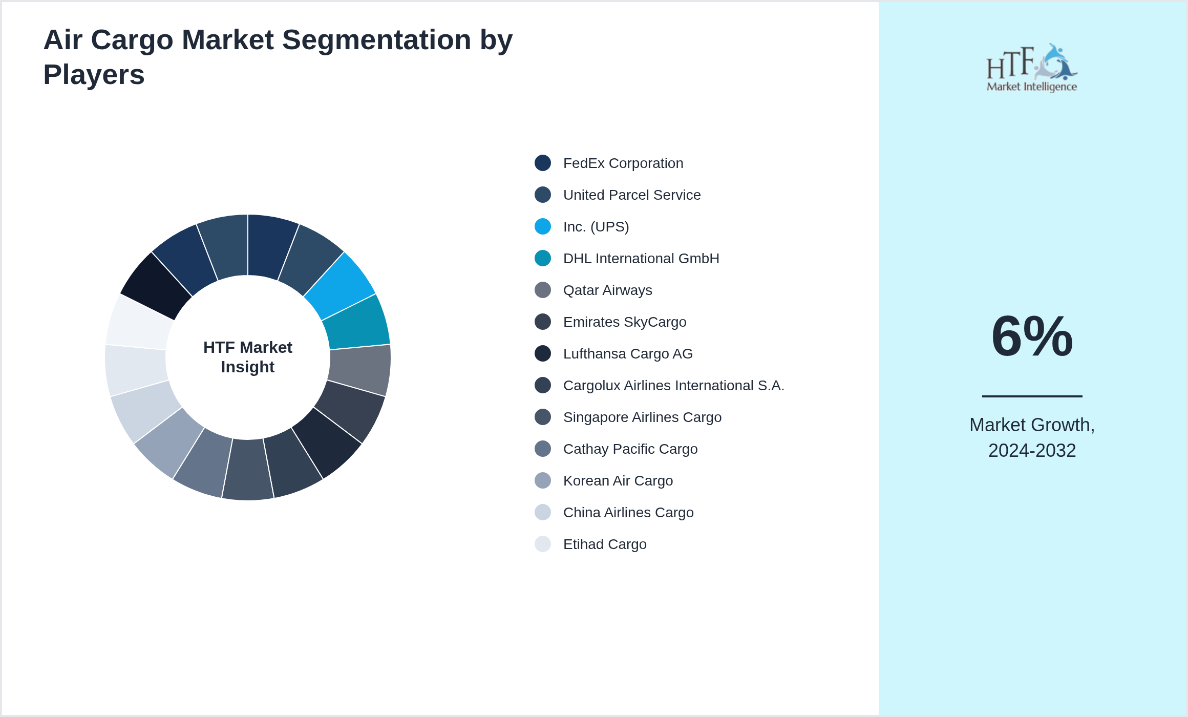 Air Cargo Market share by key players