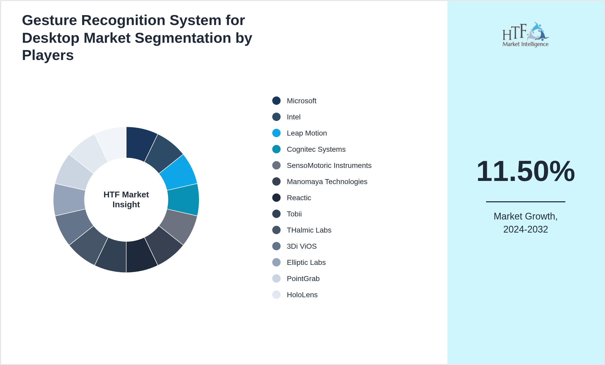 Gesture Recognition System for Desktop Market analysis for Microsoft, Intel, Leap Motion, Cognitec Systems, SensoMotoric Instruments, Manomaya Technologies, Reactic, Tobii, THalmic Labs, 3Di ViOS, Elliptic Labs, PointGrab, HoloLens, OptiTrack