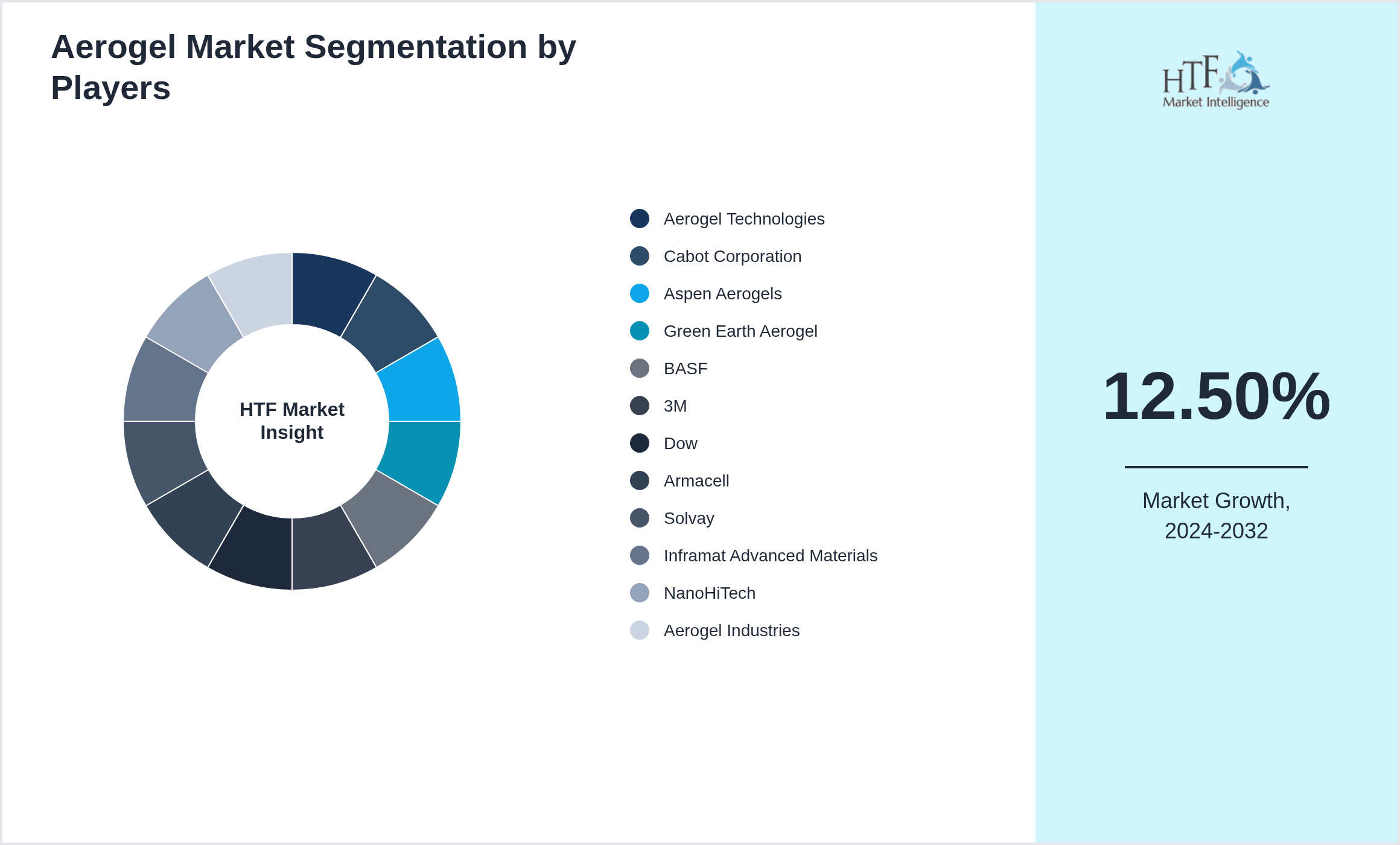 Aerogel Market share by key players