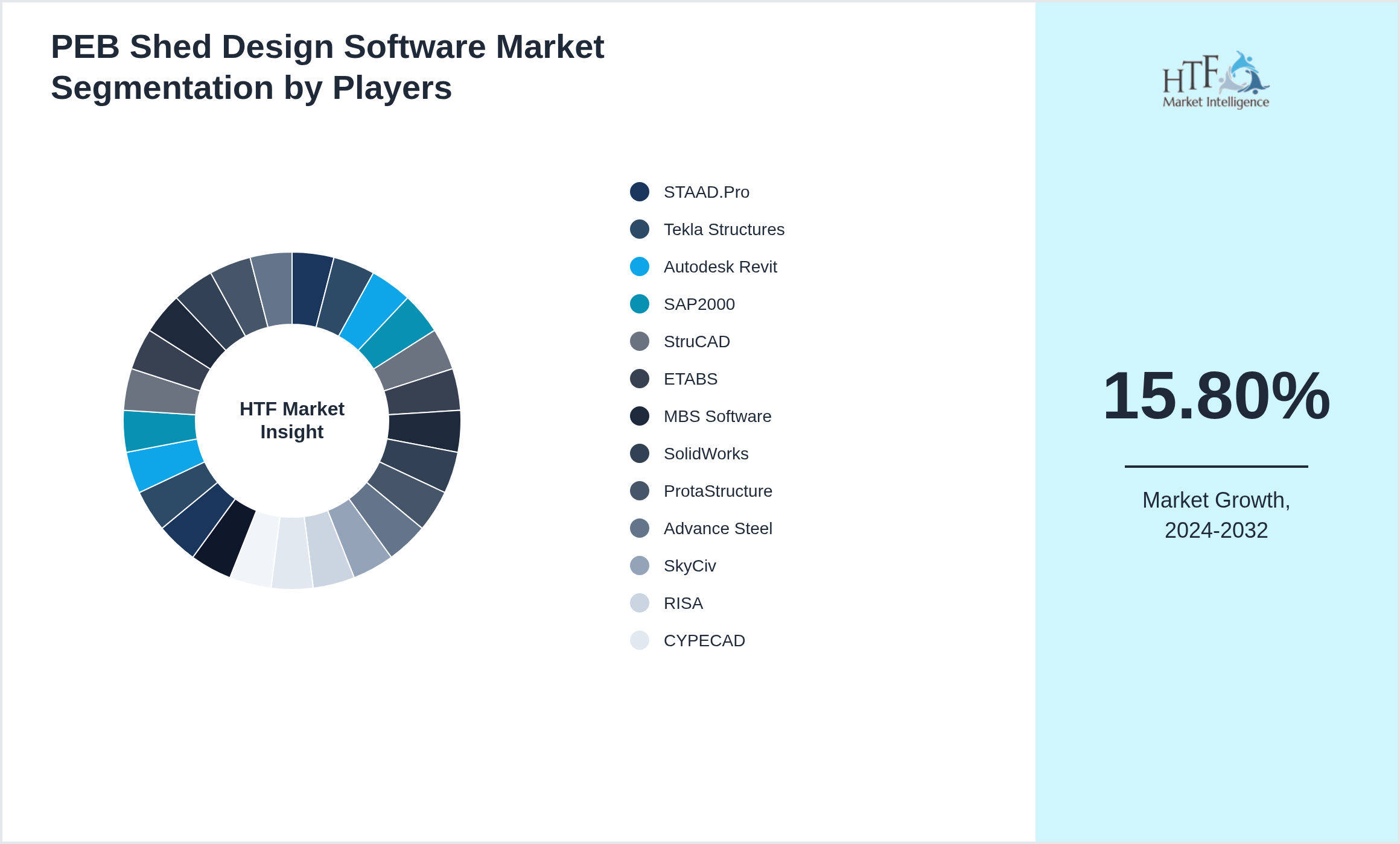PEB Shed Design Software Market Competition Landscape by STAAD.Pro, Tekla Structures, Autodesk Revit, SAP2000, StruCAD, ETABS, MBS Software, SolidWorks, ProtaStructure, Advance Steel, SkyCiv, RISA, CYPECAD, SCIA Engineer, AutoCAD, Bocad, Rhino, IDEA StatiCa, Bentley Systems, FrameCAD, BuildSoft, S-FRAME, SmartBuild Systems, PEB Steel, Tekla Tedds