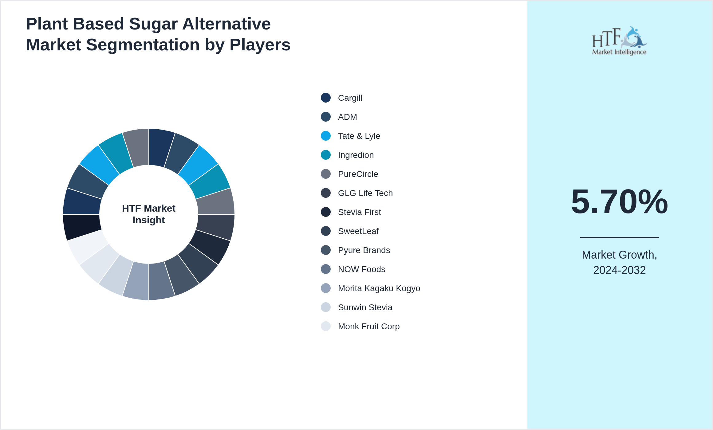 Plant Based Sugar Alternative Market share by key players