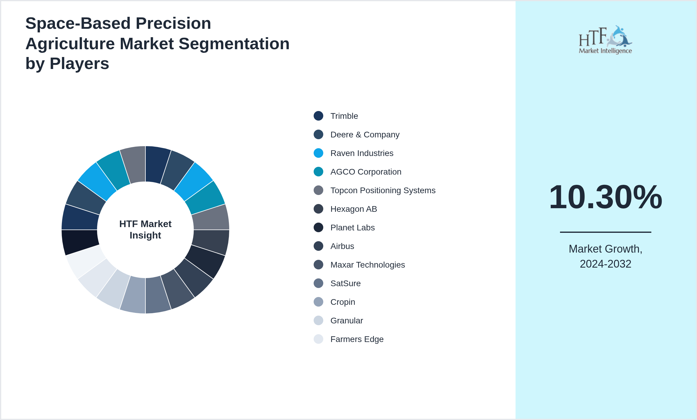 Space-Based Precision Agriculture Market share by key players