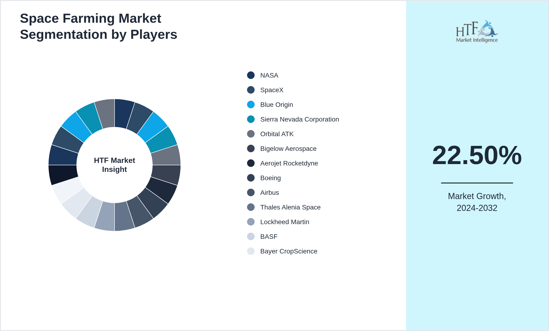 Space Farming Market Competition Landscape by NASA, SpaceX, Blue Origin, Sierra Nevada Corporation, Orbital ATK, Bigelow Aerospace, Aerojet Rocketdyne, Boeing, Airbus, Thales Alenia Space, Lockheed Martin, BASF, Bayer CropScience, Syngenta, Crop One Holdings, AeroFarms, Plenty, Bowery Farming, Freight Farms, Vertical Future