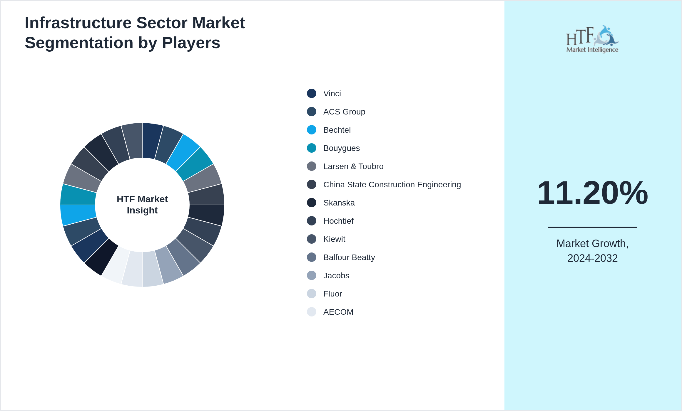 Infrastructure Sector Market segment growth and share by companies