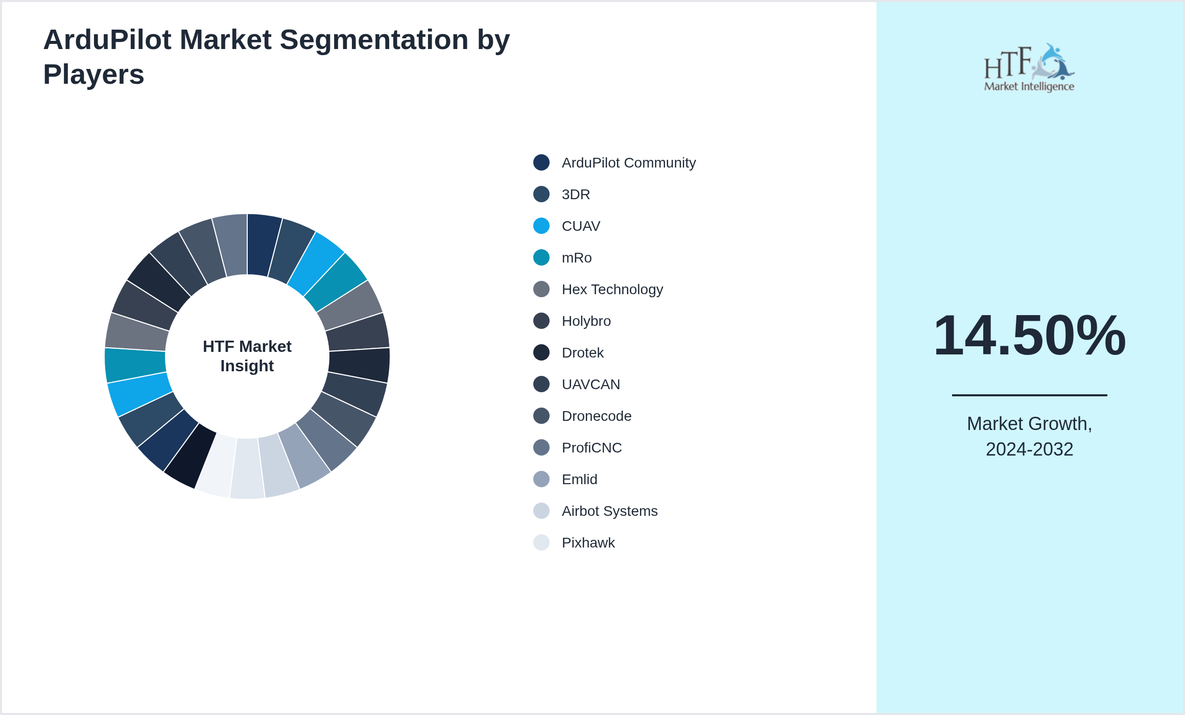 ArduPilot Market share by key players