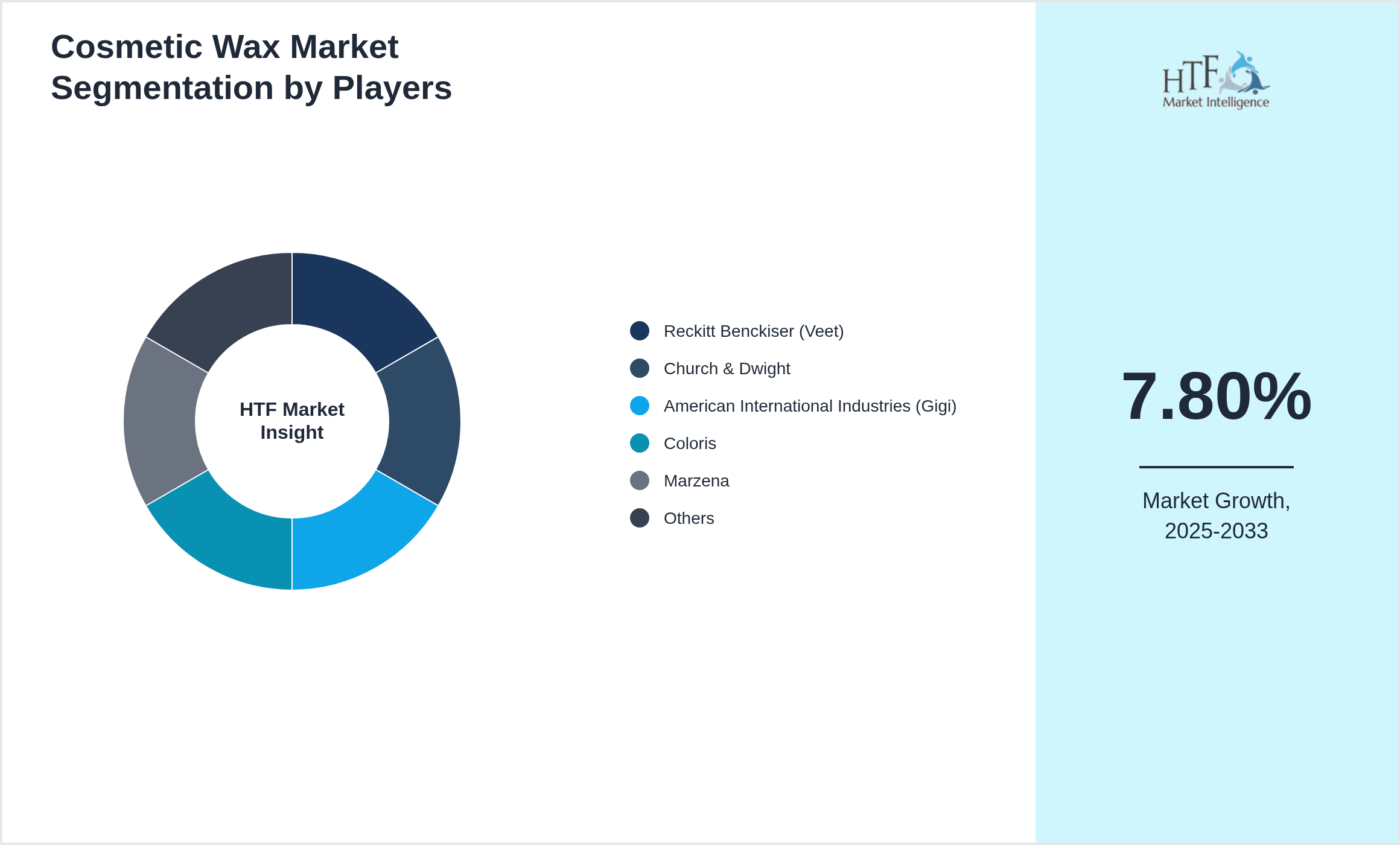 Cosmetic Wax Market Company analysis and in-depth profiling