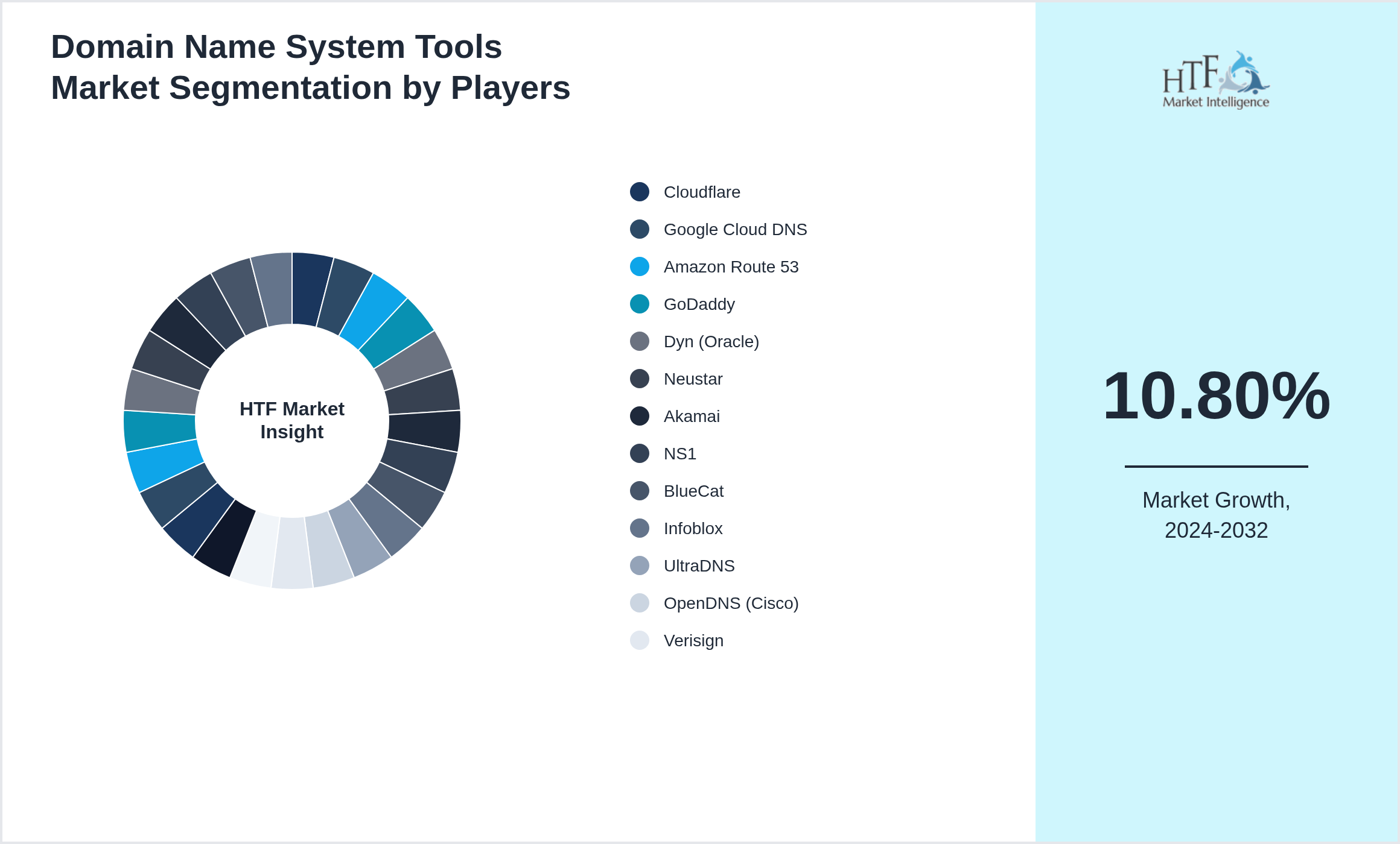 Domain Name System Tools Market share of Cloudflare, Google Cloud DNS, Amazon Route 53, GoDaddy, Dyn (Oracle), Neustar, Akamai, NS1, BlueCat, Infoblox, UltraDNS, OpenDNS (Cisco), Verisign, PowerDNS, Namecheap, DNS Made Easy, ClouDNS, DNSimple, No-IP, EasyDNS, Hurricane Electric, ZoneEdit, DNSPod (Tencent), Alibaba Cloud DNS, 1984 Hosting