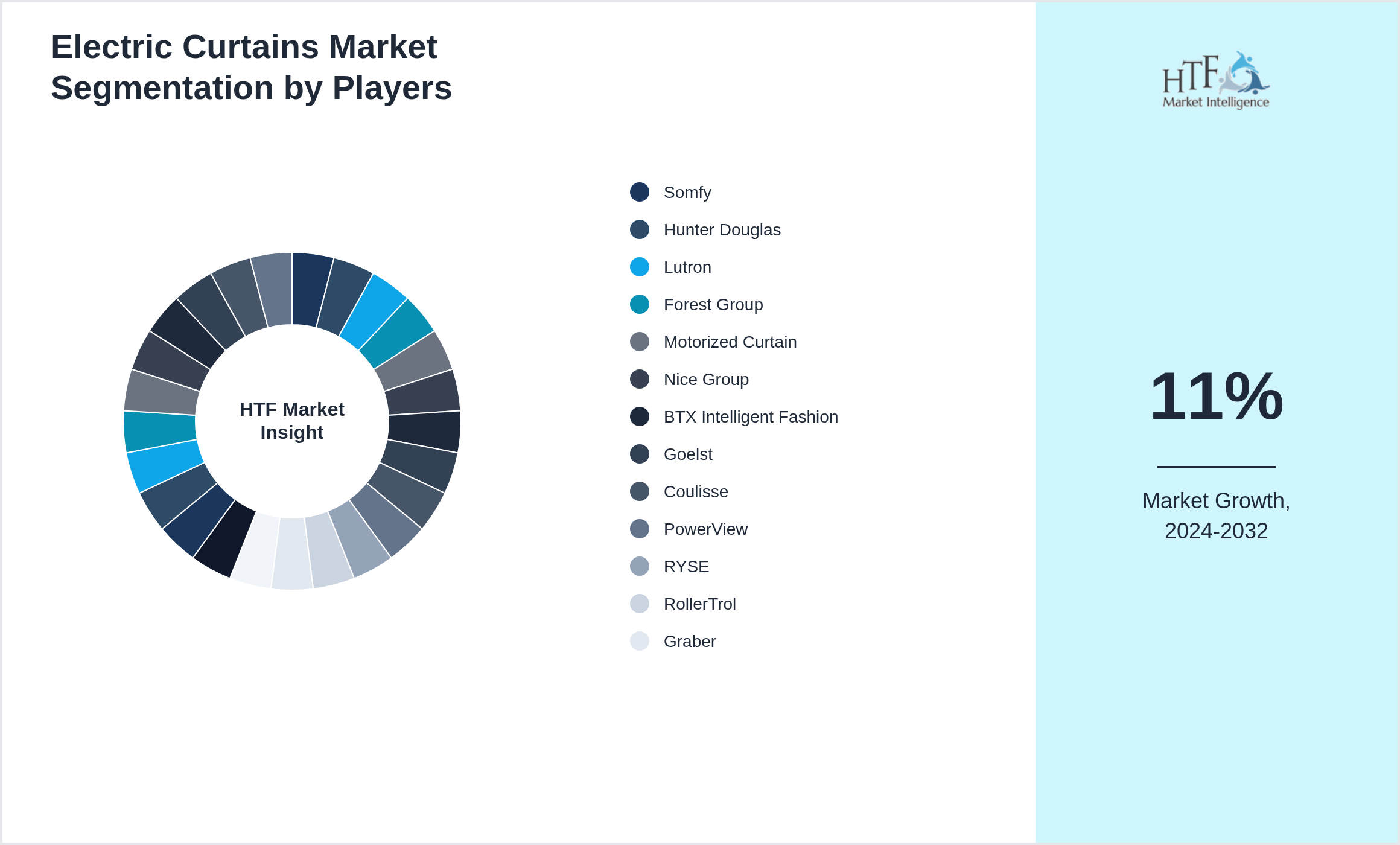 Electric Curtains Competition Analysis of Somfy, Hunter Douglas, Lutron, Forest Group, Motorized Curtain, Nice Group, BTX Intelligent Fashion, Goelst, Coulisse, PowerView, RYSE, RollerTrol, Graber, Legrand, Silent Gliss, HomeMotion, QMotion, Current Luxury, Zemismart, Dooya, Xiaomi, SwitchBot, Aqara, Ikea, Velux