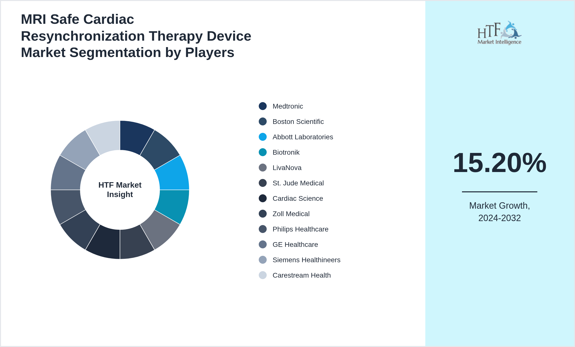 MRI Safe Cardiac Resynchronization Therapy Device Market analysis for Medtronic, Boston Scientific, Abbott Laboratories, Biotronik, LivaNova, St. Jude Medical, Cardiac Science, Zoll Medical, Philips Healthcare, GE Healthcare, Siemens Healthineers, Carestream Health