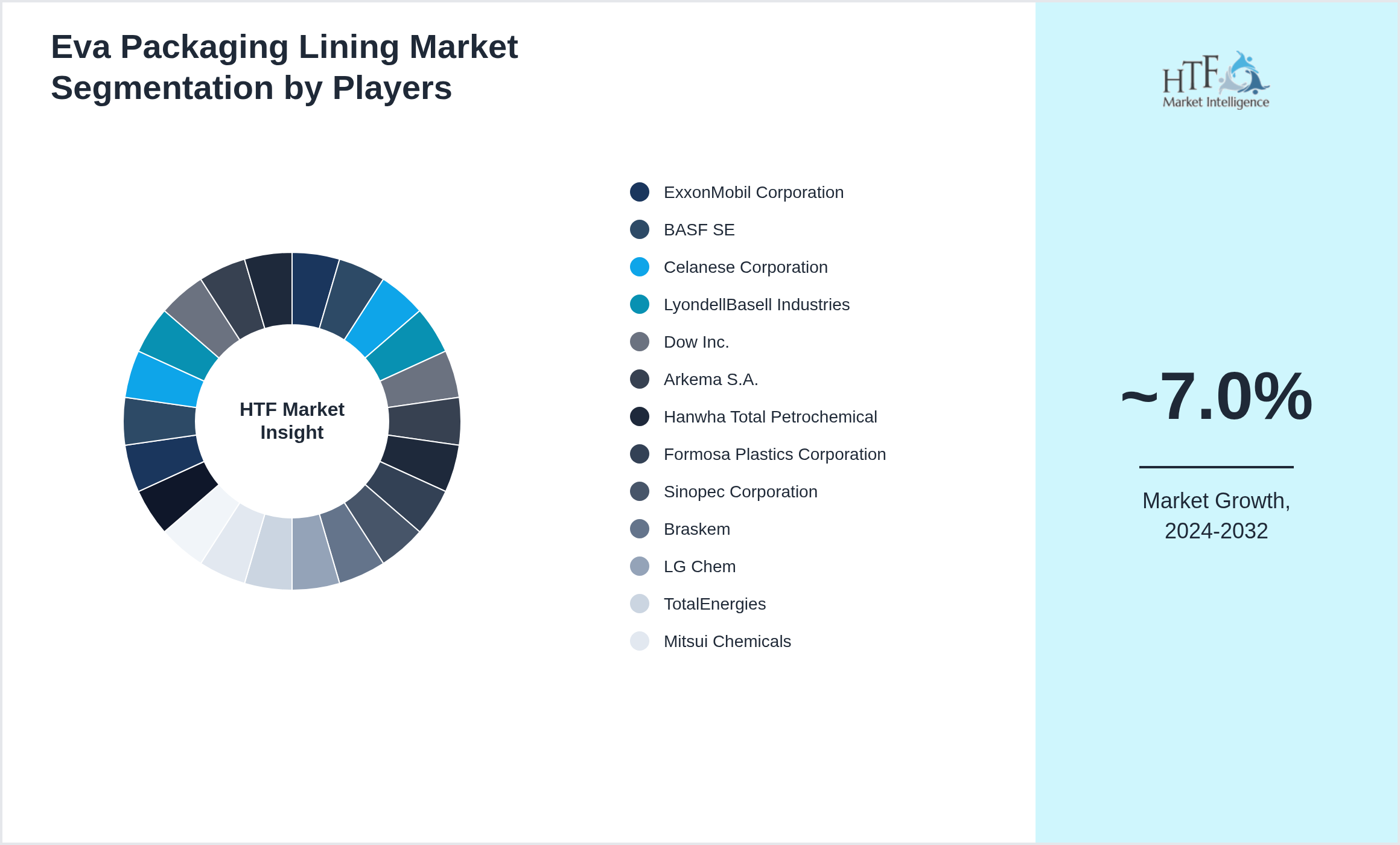Eva Packaging Lining Competition Analysis of ExxonMobil Corporation, BASF SE, Celanese Corporation, LyondellBasell Industries, Dow Inc., Arkema S.A., Hanwha Total Petrochemical, Formosa Plastics Corporation, Sinopec Corporation, Braskem, LG Chem, TotalEnergies, Mitsui Chemicals, Eni S.p.A., SK Global Chemical, SABIC, INEOS Group, Westlake Chemical Corporation, Repsol, Kumho Petrochemical, Sumitomo Chemical, Tosoh Corporation