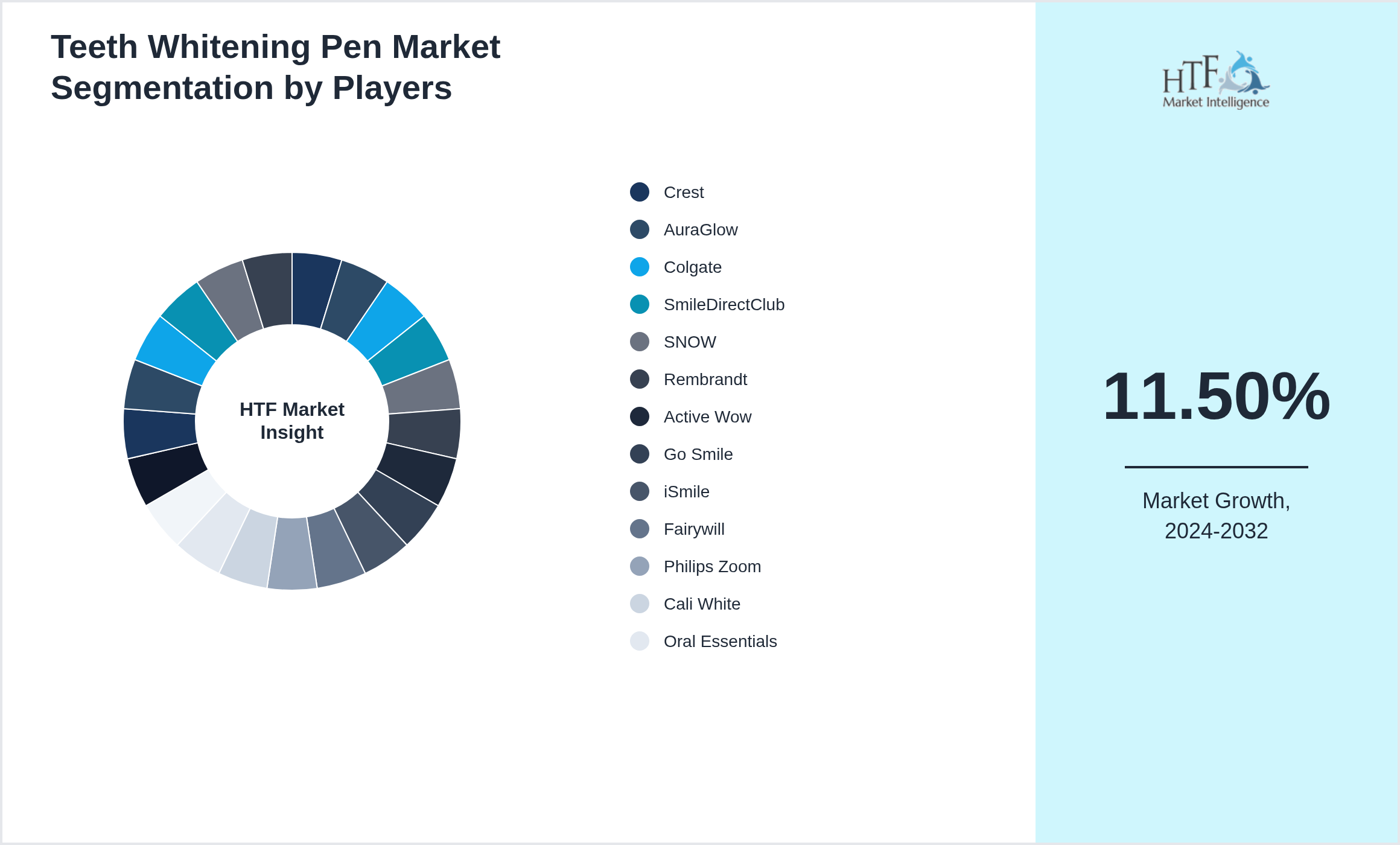 Teeth Whitening Pen Market Competition Landscape by Crest, AuraGlow, Colgate, SmileDirectClub, SNOW, Rembrandt, Active Wow, Go Smile, iSmile, Fairywill, Philips Zoom, Cali White, Oral Essentials, Zimba, VieBeauti, Purean, Auraglow, Luster Premium White, Linhart, Dr. Song, Smileactives