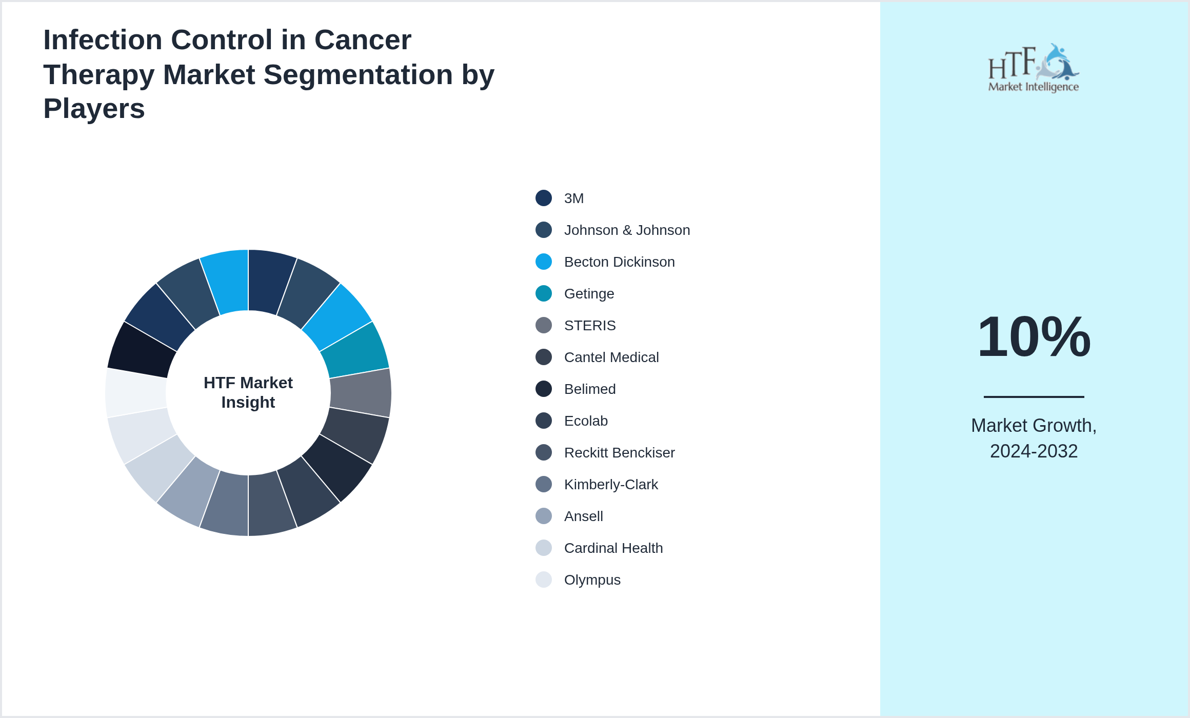 Infection Control in Cancer Therapy Industry Key Players Growth Year on year