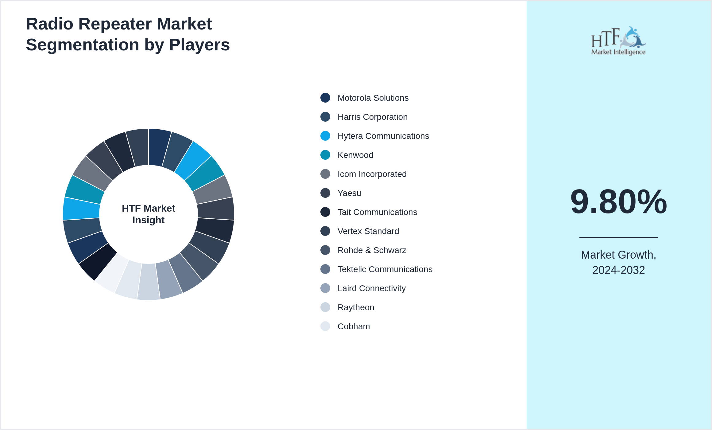 Radio Repeater Market revenue share by leading and emerging players
