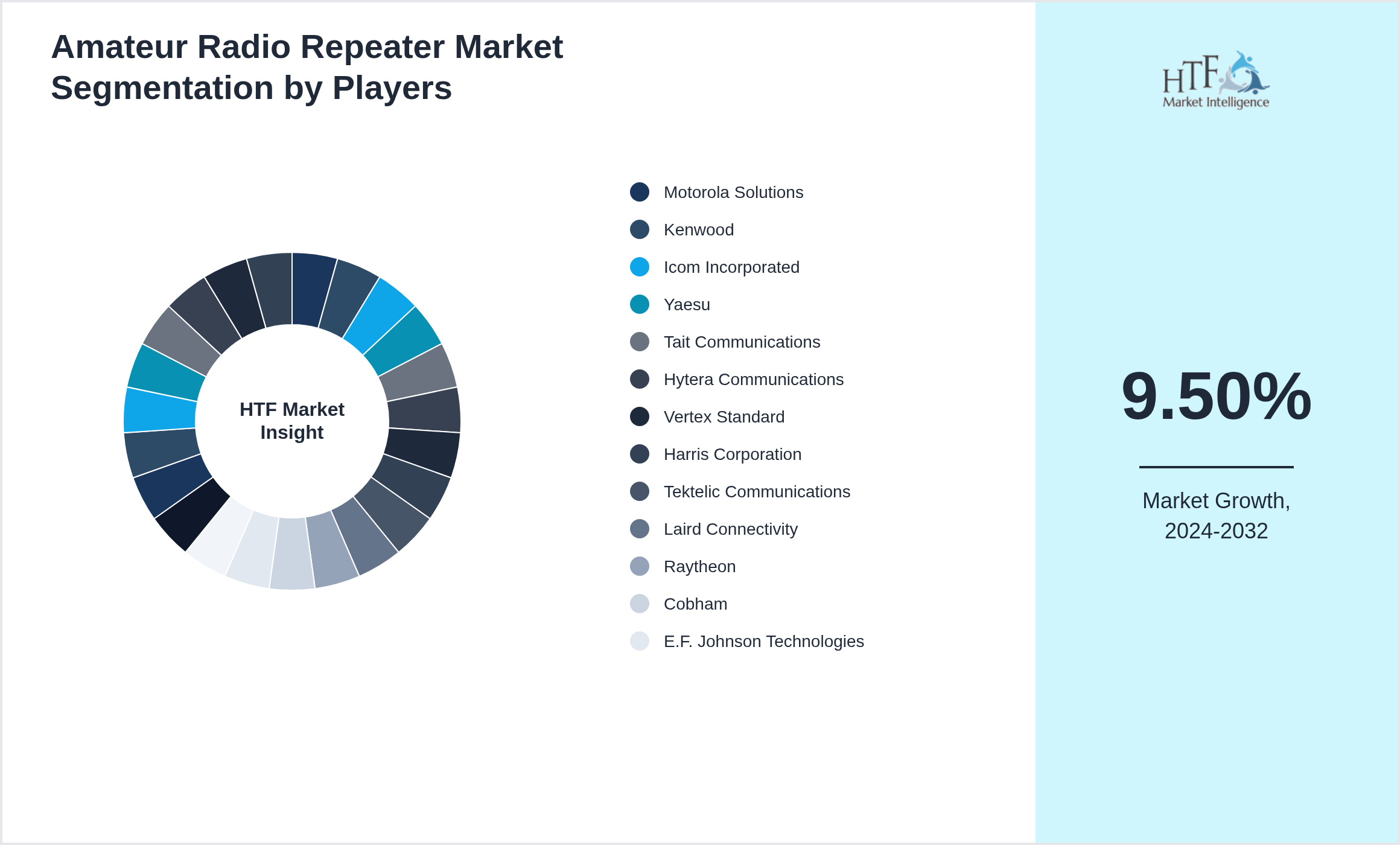 Amateur Radio Repeater Competition Analysis of Motorola Solutions, Kenwood, Icom Incorporated, Yaesu, Tait Communications, Hytera Communications, Vertex Standard, Harris Corporation, Tektelic Communications, Laird Connectivity, Raytheon, Cobham, E.F. Johnson Technologies, Baofeng, Alinco, Yaesu, Icom, Kenwood, Tait Communications, Vertex Standard, Harris, Tektelic, Laird